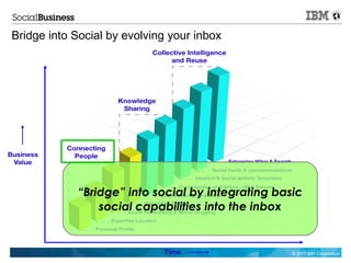 Bridge into Social by evolving your inbox




            “Bridge” into social by integrating basic
                social capabilities into the inbox


                                                   © 2011 IBM Corporation
 