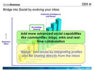 Bridge into Social by evolving your inbox




            Add more advanced social capabilities
            like communities, blogs, wikis and real-
                     time collaboration


            “Bridge” into social by integrating profiles
             and file sharing directly from the inbox


                                                     © 2011 IBM Corporation
 