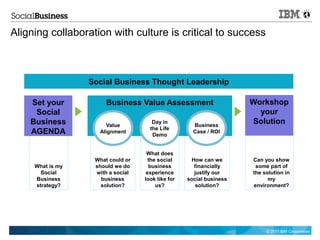 Aligning collaboration with culture is critical to success



                  Social Business Thought Leadership

    Set your           Business Value Assessment                     Workshop
     Social                                                            your
    Business           Value
                                      Day in
                                                     Business
                                                                     Solution
                                     the Life
    AGENDA          Alignment
                                      Demo
                                                     Case / ROI



                                    What does
                   What could or     the social     How can we       Can you show
     What is my    should we do      business        financially      some part of
       Social      with a social    experience       justify our     the solution in
     Business        business      look like for   social business         my
     strategy?       solution?          us?           solution?      environment?




                                                                          © 2011 IBM Corporation
 