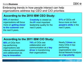 Embracing trends in how people interact can help
organizations address top CEO and CIO priorities
According to the 2010 IBM CEO Study:
95% of standout            Creativity is viewed as      81% of CEOs will
organizations will focus   the #1 most important        focus more on their
more on getting closer     leadership quality for the   people's skills in the
to the customer over       next 5 years.                next 5 years.
the next 5 years.



According to the 2011 IBM CIO Study:
66% of CIOs from           74% of CIOs see              Nearly 3 times as
top-performing             collaboration and            many CIOs in top-
organizations see          communication as a key       performing
internal communication     driver in transforming       organizations view
and collaboration as       their organizations          Social Network Analysis
key to innovation                                       as a top priority

                                                                    © 2011 IBM Corporation
 