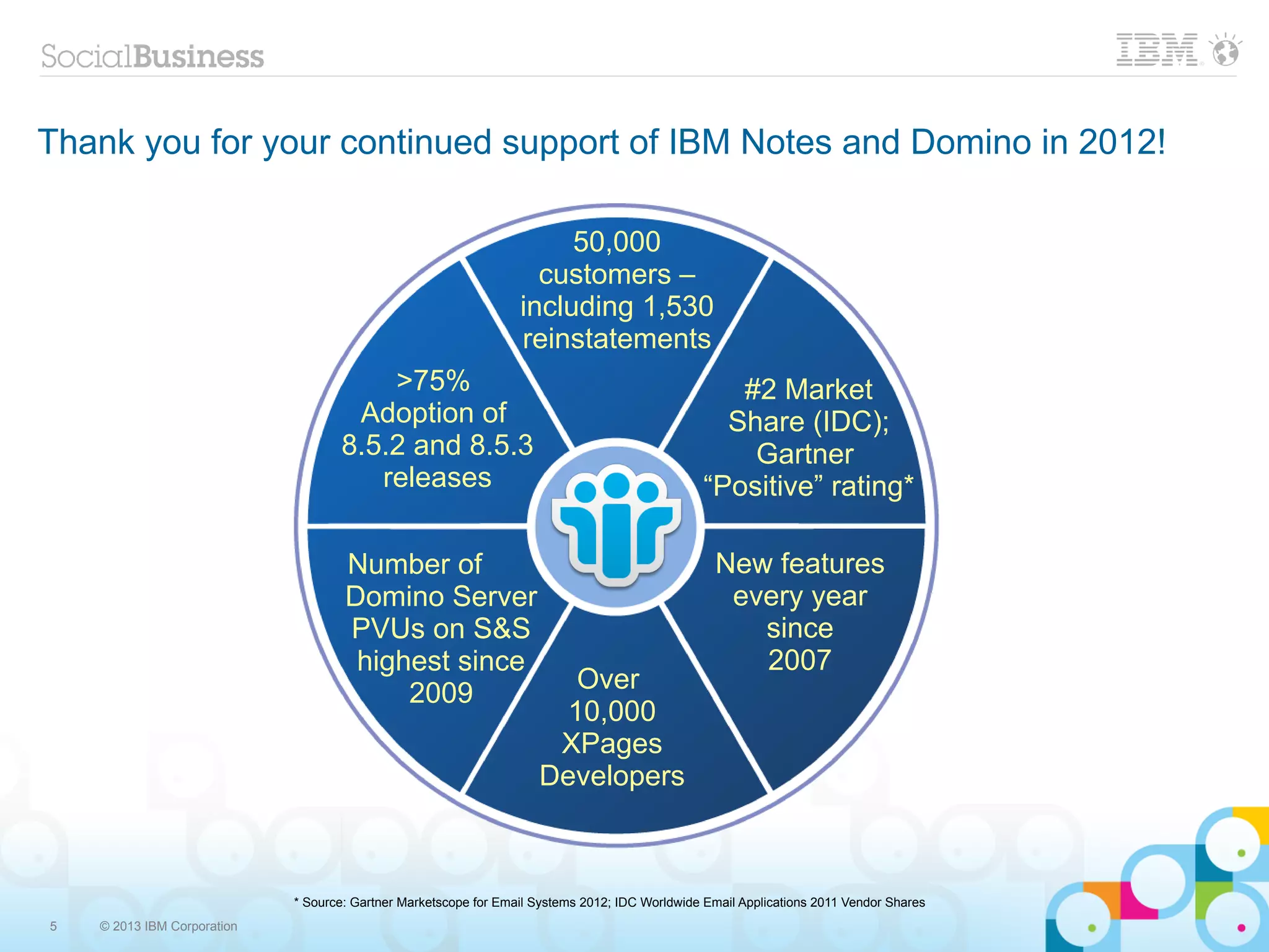 Thank you for your continued support of IBM Notes and Domino in 2012!

                                                                       50,000
                                                                    customers –
                                                                  including 1,530
                                                                  reinstatements
                                        >75%                                                        #2 Market
                                     Adoption of                                                   Share (IDC);
                                    8.5.2 and 8.5.3                                                  Gartner
                                       releases                                                  “Positive” rating*

                                     Number of                                                     New features
                                     Domino Server                                                  every year
                                     PVUs on S&S                                                      since
                                      highest since                                                   2007
                                          2009                          Over
                                                                       10,000
                                                                      XPages
                                                                     Developers



                             * Source: Gartner Marketscope for Email Systems 2012; IDC Worldwide Email Applications 2011 Vendor Shares
5   © 2013 IBM Corporation
 