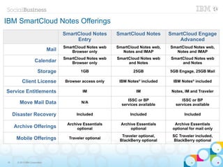 IBM SmartCloud Notes Offerings
                                       SmartCloud Notes       SmartCloud Notes        SmartCloud Engage
                                            Entry                                         Advanced
                                       SmartCloud Notes web   SmartCloud Notes web,   SmartCloud Notes web,
                                Mail       Browser only         Notes and IMAP          Notes and IMAP
                                       SmartCloud Notes web   SmartCloud Notes web    SmartCloud Notes web
                      Calendar             Browser only            and Notes               and Notes

                         Storage               1GB                    25GB            5GB Engage, 25GB Mail

           Client License              Browser access only     IBM Notes® included     IBM Notes® included

Service Entitlements                            IM                     IM              Notes, IM and Traveler

                                                                   ISSC or BP               ISSC or BP
        Move Mail Data                         N/A
                                                                services available       services available

     Disaster Recovery                       Included               Included                 Included

                                        Archive Essentials      Archive Essentials      Archive Essentials
     Archive Offerings                       optional                optional          optional for mail only
                                                                Traveler optional,     SC Traveler included,
      Mobile Offerings                   Traveler optional
                                                               BlackBerry optional      BlackBerry optional




16     © 2013 IBM Corporation
 