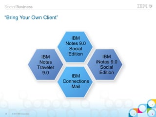 “Bring Your Own Client”



                                            IBM
                                          Notes 9.0
                                           Social
                                           Edition
                                IBM                       IBM
                               Notes                   iNotes 9.0
                              Traveler                   Social
                                 9.0                     Edition
                                            IBM
                                         Connections
                                            Mail




28   © 2013 IBM Corporation
 