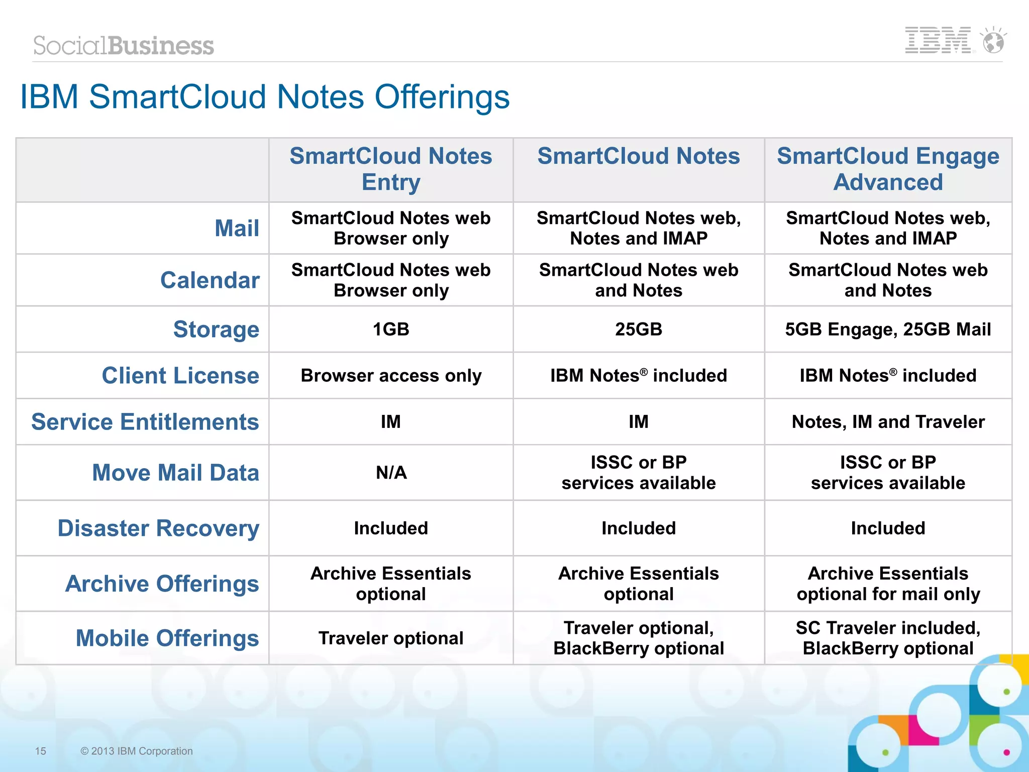 IBM SmartCloud Notes Offerings
                                      SmartCloud Notes       SmartCloud Notes        SmartCloud Engage
                                           Entry                                         Advanced
                                      SmartCloud Notes web   SmartCloud Notes web,   SmartCloud Notes web,
                               Mail       Browser only         Notes and IMAP           Notes and IMAP
                                      SmartCloud Notes web   SmartCloud Notes web    SmartCloud Notes web
                     Calendar             Browser only            and Notes               and Notes

                        Storage               1GB                    25GB            5GB Engage, 25GB Mail

          Client License              Browser access only     IBM Notes® included     IBM Notes® included

Service Entitlements                           IM                     IM              Notes, IM and Traveler

                                                                  ISSC or BP               ISSC or BP
        Move Mail Data                        N/A
                                                               services available       services available

     Disaster Recovery                      Included               Included                 Included

                                       Archive Essentials      Archive Essentials      Archive Essentials
     Archive Offerings                      optional                optional          optional for mail only
                                                               Traveler optional,     SC Traveler included,
      Mobile Offerings                  Traveler optional
                                                              BlackBerry optional      BlackBerry optional




15    © 2013 IBM Corporation
 