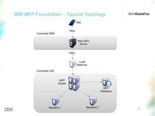 © 2015 IBM Corporation 12
IBM MFP Foundation – Typical Topology
MFP
Cluster
Load
Balancer
Backend 1 Backend 2
MFP
Database
Web SSO
Server
App
https
https
Corporate LAN
Corporate DMZ
 