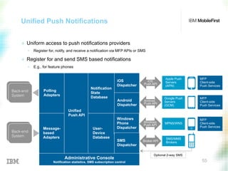 © 2015 IBM Corporation 55
Unified Push Notifications
+  Uniform access to push notifications providers
•  Register for, notify, and receive a notification via MFP APIs or SMS
+  Register for and send SMS based notifications
•  E.g., for feature phones
Back-end
System!
Back-end
System!
Back-end
System!
Back-end
System!
Polling
Adapters
Message-
based
Adapters
Unified
Push API
Notification
State
Database
User-
Device
Database
iOS
Dispatcher
Android
Dispatcher
Windows
Phone
Dispatcher
SMS
Dispatcher
Apple Push
Servers
(APN)
Google Push
Servers
(GCM)
MPNS/WNS
SMS/MMS
Brokers
Administrative Console
Notification statistics, SMS subscription control
MFP
Client-side
Push Services
iOS
Push API
Android
Push API
Windows
Push API
Broker API
MFP
Client-side
Push Services
MFP
Client-side
Push Services
Optional 2-way SMS
 