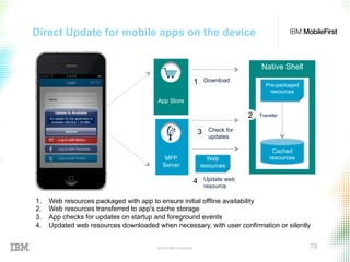 © 2015 IBM Corporation 78
1.  Web resources packaged with app to ensure initial offline availability
2.  Web resources transferred to app's cache storage
3.  App checks for updates on startup and foreground events
4.  Updated web resources downloaded when necessary, with user confirmation or silently
MFP
Server
Native Shell
Pre-packaged
resources
Download
Update web
resource
App Store
Web
resources
Cached
resources
Transfer
Check for
updates
1
2
3
4
Direct Update for mobile apps on the device
 
