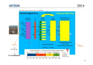 ~ 10 Pb/s 
86’400 sec/day 
Central Signal Proc Science Data Proc 
10..14 ExaByte/day 
? 
~ 1 PB/Day. 
Prelim. Spec. SKA, R...