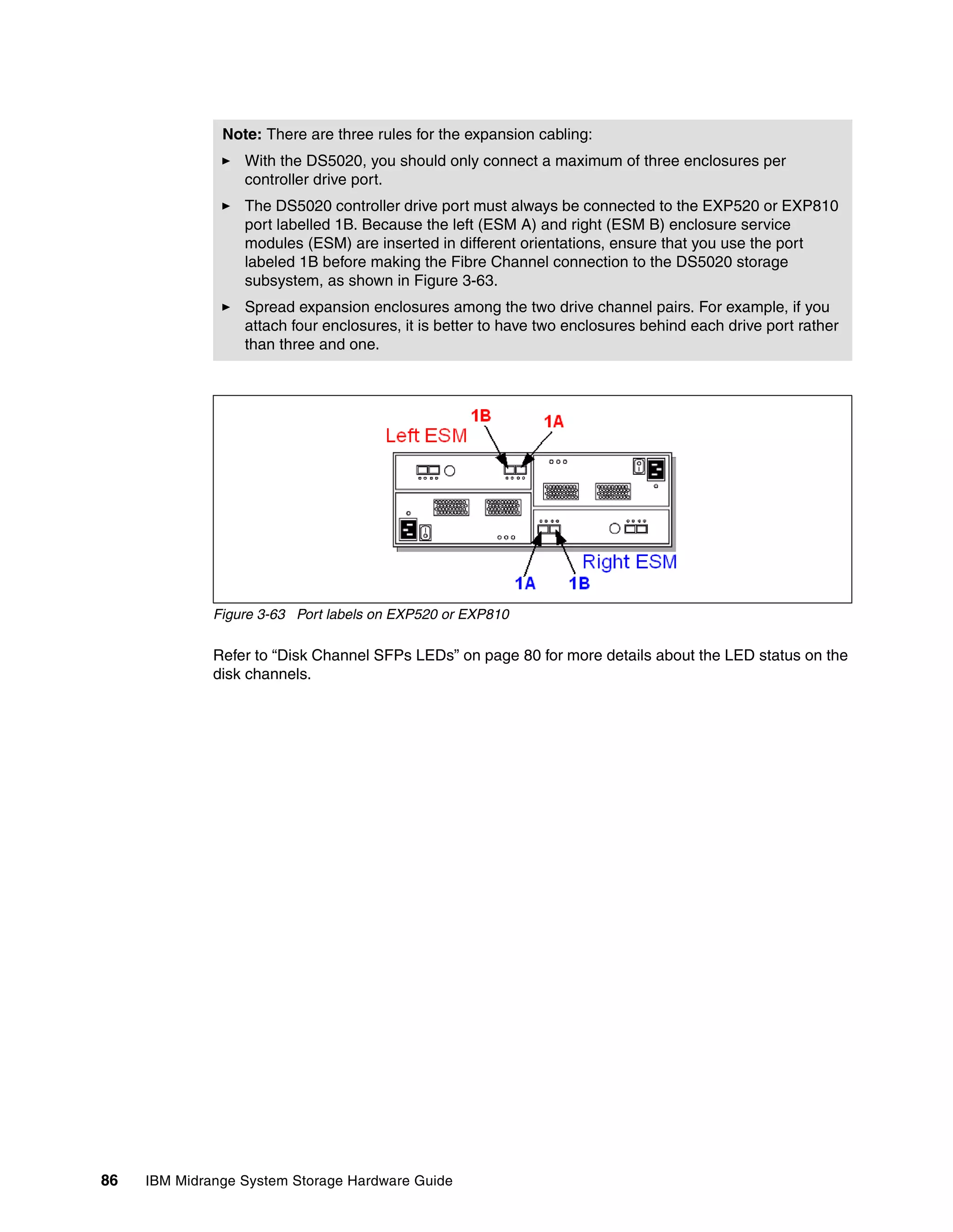 Note: There are three rules for the expansion cabling:
                  With the DS5020, you should only connect a maximum of three enclosures per
                  controller drive port.
                  The DS5020 controller drive port must always be connected to the EXP520 or EXP810
                  port labelled 1B. Because the left (ESM A) and right (ESM B) enclosure service
                  modules (ESM) are inserted in different orientations, ensure that you use the port
                  labeled 1B before making the Fibre Channel connection to the DS5020 storage
                  subsystem, as shown in Figure 3-63.
                  Spread expansion enclosures among the two drive channel pairs. For example, if you
                  attach four enclosures, it is better to have two enclosures behind each drive port rather
                  than three and one.




              Figure 3-63 Port labels on EXP520 or EXP810

              Refer to “Disk Channel SFPs LEDs” on page 80 for more details about the LED status on the
              disk channels.




86   IBM Midrange System Storage Hardware Guide
 