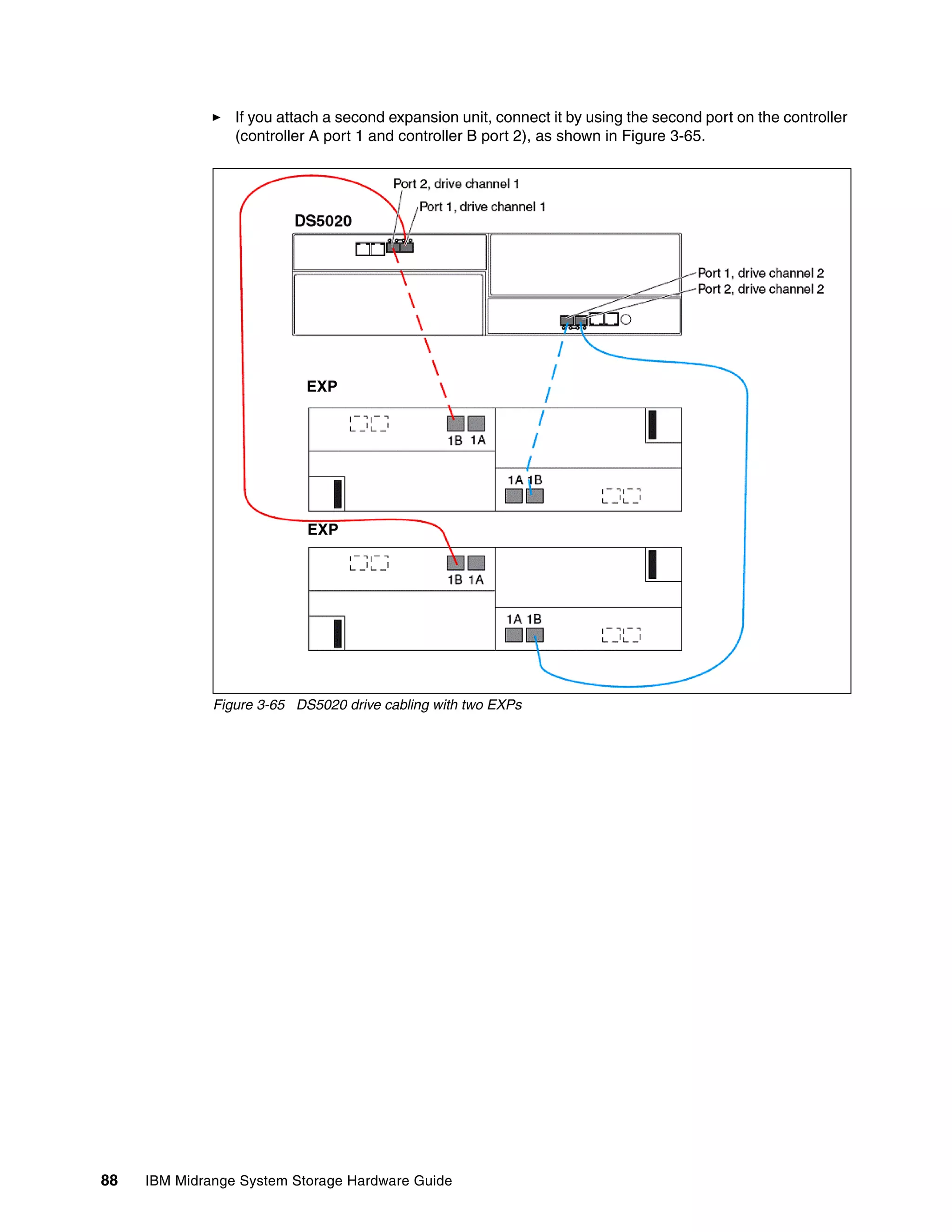 If you attach a second expansion unit, connect it by using the second port on the controller
                 (controller A port 1 and controller B port 2), as shown in Figure 3-65.




                           EXP




                            EXP




              Figure 3-65 DS5020 drive cabling with two EXPs




88   IBM Midrange System Storage Hardware Guide
 