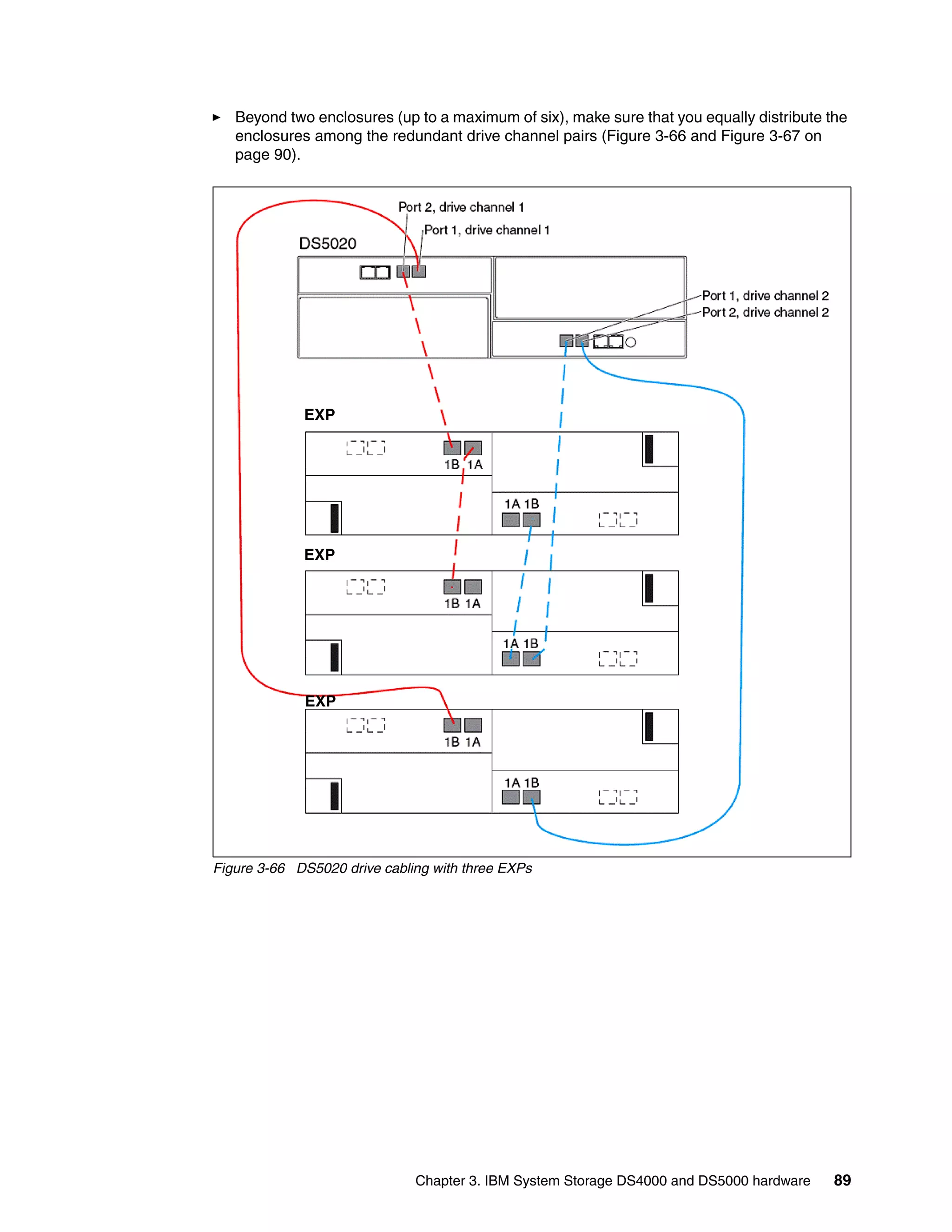 Beyond two enclosures (up to a maximum of six), make sure that you equally distribute the
   enclosures among the redundant drive channel pairs (Figure 3-66 and Figure 3-67 on
   page 90).




             EXP




             EXP




             EXP




Figure 3-66 DS5020 drive cabling with three EXPs




                              Chapter 3. IBM System Storage DS4000 and DS5000 hardware    89
 