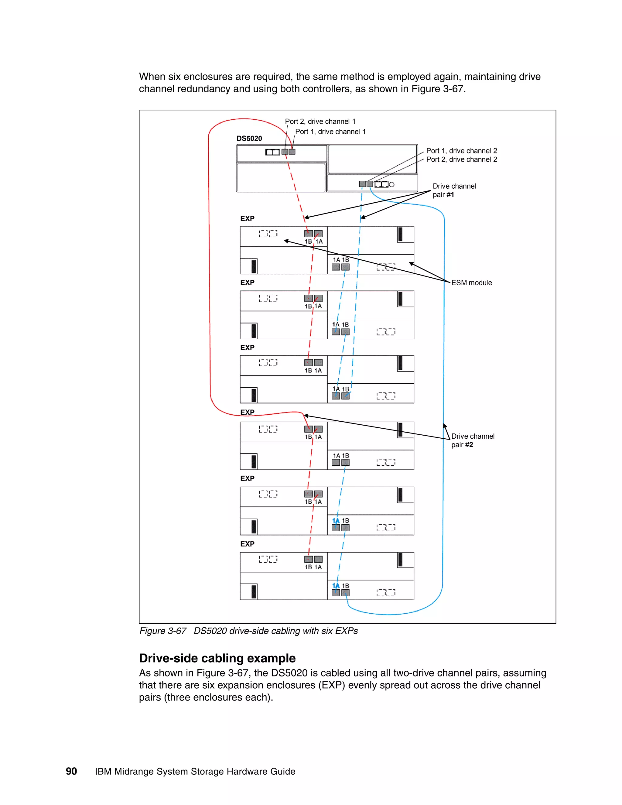 When six enclosures are required, the same method is employed again, maintaining drive
              channel redundancy and using both controllers, as shown in Figure 3-67.


                                                Port 2, drive channel 1
                                                   Port 1, drive channel 1
                                    DS5020
                                                                             Port 1, drive channel 2
                                                                             Port 2, drive channel 2


                                                                               Drive channel
                                                                               pair #1


                                     EXP




                                     EXP                                             ESM module




                                     EXP




                                     EXP


                                                                                     Drive channel
                                                                                     pair #2



                                     EXP




                                     EXP




              Figure 3-67 DS5020 drive-side cabling with six EXPs


              Drive-side cabling example
              As shown in Figure 3-67, the DS5020 is cabled using all two-drive channel pairs, assuming
              that there are six expansion enclosures (EXP) evenly spread out across the drive channel
              pairs (three enclosures each).




90   IBM Midrange System Storage Hardware Guide
 