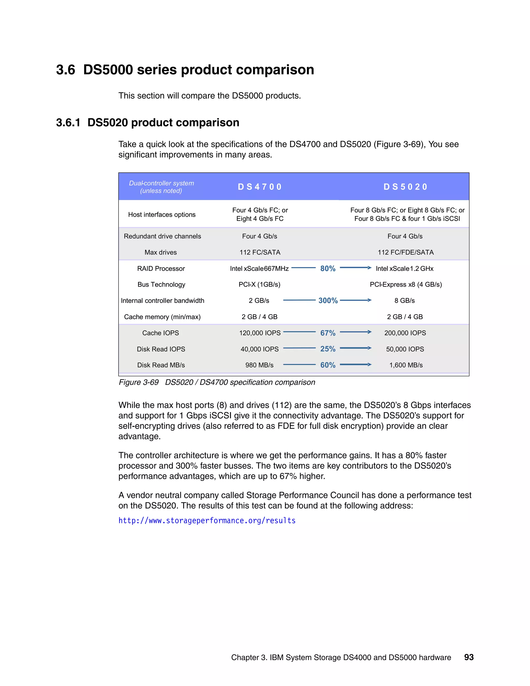 3.6 DS5000 series product comparison
          This section will compare the DS5000 products.


3.6.1 DS5020 product comparison
          Take a quick look at the specifications of the DS4700 and DS5020 (Figure 3-69), You see
          significant improvements in many areas.


            Dual-controller system
               (unless noted)               DS4700                                 DS5020

                                          Four 4 Gb/s FC; or            Four 8 Gb/s FC; or Eight 8 Gb/s FC; or
            Host interfaces options
                                           Eight 4 Gb/s FC               Four 8 Gb/s FC & four 1 Gb/s iSCSI

           Redundant drive channels          Four 4 Gb/s                            Four 4 Gb/s

                  Max drives                112 FC/SATA                          112 FC/FDE/SATA

               RAID Processor             Intel xScale667MHz     80%            Intel xScale1.2 GHx

               Bus Technology               PCI-X (1GB/s)                     PCI-Express x8 (4 GB/s)

          Internal controller bandwidth        2 GB/s            300%                 8 GB/s

           Cache memory (min/max)            2 GB / 4 GB                            2 GB / 4 GB

                 Cache IOPS                 120,000 IOPS         67%               200,000 IOPS

               Disk Read IOPS                40,000 IOPS         25%               50,000 IOPS

               Disk Read MB/s                 980 MB/s           60%                1,600 MB/s

          Figure 3-69 DS5020 / DS4700 specification comparison

          While the max host ports (8) and drives (112) are the same, the DS5020’s 8 Gbps interfaces
          and support for 1 Gbps iSCSI give it the connectivity advantage. The DS5020’s support for
          self-encrypting drives (also referred to as FDE for full disk encryption) provide an clear
          advantage.

          The controller architecture is where we get the performance gains. It has a 80% faster
          processor and 300% faster busses. The two items are key contributors to the DS5020’s
          performance advantages, which are up to 67% higher.

          A vendor neutral company called Storage Performance Council has done a performance test
          on the DS5020. The results of this test can be found at the following address:
          http://www.storageperformance.org/results




                                          Chapter 3. IBM System Storage DS4000 and DS5000 hardware           93
 