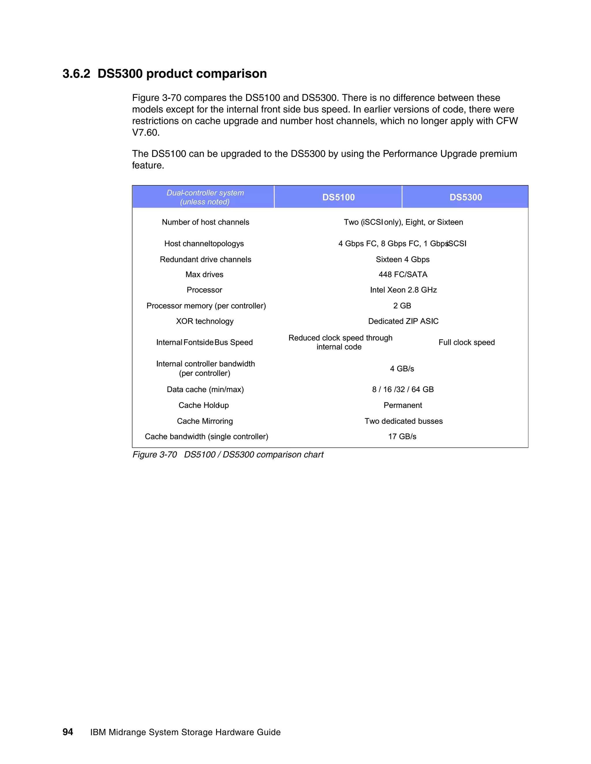 3.6.2 DS5300 product comparison
              Figure 3-70 compares the DS5100 and DS5300. There is no difference between these
              models except for the internal front side bus speed. In earlier versions of code, there were
              restrictions on cache upgrade and number host channels, which no longer apply with CFW
              V7.60.

              The DS5100 can be upgraded to the DS5300 by using the Performance Upgrade premium
              feature.

                       Dual-controller system
                          (unless noted)
                                                               DS5100                                DS5300

                     Number of host channels                         Two (iSCSI only), Eight, or Sixteen

                      Host channeltopologys                        4 Gbps FC, 8 Gbps FC, 1 Gbps
                                                                                              iSCSI

                     Redundant drive channels                                 Sixteen 4 Gbps
                            Max drives                                         448 FC/SATA
                            Processor                                       Intel Xeon 2.8 GHz

                 Processor memory (per controller)                                   2 GB
                         XOR technology                                     Dedicated ZIP ASIC

                                                       Reduced clock speed through
                    Internal FontsideBus Speed                                                    Full clock speed
                                                             internal code

                    Internal controller bandwidth
                                                                                  4 GB/s
                           (per controller)

                       Data cache (min/max)                                  8 / 16 /32 / 64 GB

                          Cache Hold-up                                         Permanent

                          Cache Mirroring                                  Two dedicated busses
                 Cache bandwidth (single controller)                             17 GB/s

              Figure 3-70 DS5100 / DS5300 comparison chart




94   IBM Midrange System Storage Hardware Guide
 