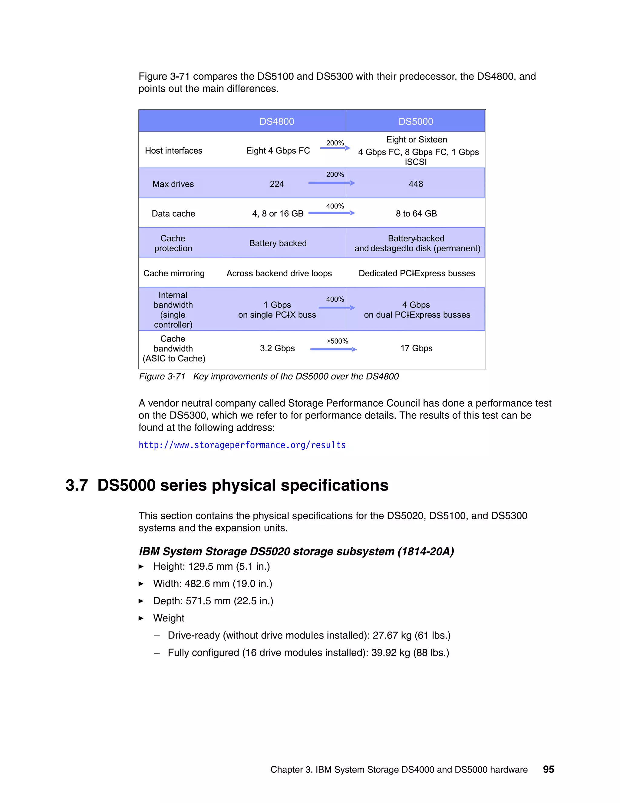 Figure 3-71 compares the DS5100 and DS5300 with their predecessor, the DS4800, and
         points out the main differences.


                                    DS4800                              DS5000

                                                      200%          Eight or Sixteen
          Host interfaces        Eight 4 Gbps FC              4 Gbps FC, 8 Gbps FC, 1 Gbps
                                                                         iSCSI
                                                      200%
            Max drives                 224                                 448

                                                      400%
            Data cache            4, 8 or 16 GB                         8 to 64 GB

             Cache                                                    Battery-backed
                                 Battery backed
            protection                                        and destagedto disk (permanent)

          Cache mirroring   Across backend drive loops         Dedicated PCI Express busses
                                                                           -

             Internal                                 400%
            bandwidth                1 Gbps                              4 Gbps
              (single          on single PCI X buss
                                           -                    on dual PCI Express busses
                                                                          -
            controller)
             Cache                                    >500%
           bandwidth                3.2 Gbps                             17 Gbps
         (ASIC to Cache)

         Figure 3-71 Key improvements of the DS5000 over the DS4800

         A vendor neutral company called Storage Performance Council has done a performance test
         on the DS5300, which we refer to for performance details. The results of this test can be
         found at the following address:
         http://www.storageperformance.org/results



3.7 DS5000 series physical specifications
         This section contains the physical specifications for the DS5020, DS5100, and DS5300
         systems and the expansion units.

         IBM System Storage DS5020 storage subsystem (1814-20A)
            Height: 129.5 mm (5.1 in.)
            Width: 482.6 mm (19.0 in.)
            Depth: 571.5 mm (22.5 in.)
            Weight
            – Drive-ready (without drive modules installed): 27.67 kg (61 lbs.)
            – Fully configured (16 drive modules installed): 39.92 kg (88 lbs.)




                                         Chapter 3. IBM System Storage DS4000 and DS5000 hardware   95
 