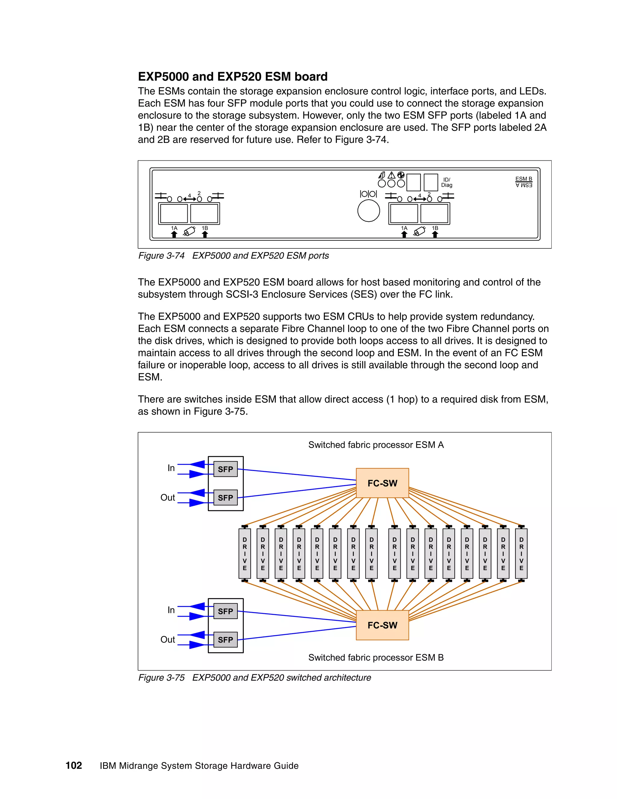 EXP5000 and EXP520 ESM board
              The ESMs contain the storage expansion enclosure control logic, interface ports, and LEDs.
              Each ESM has four SFP module ports that you could use to connect the storage expansion
              enclosure to the storage subsystem. However, only the two ESM SFP ports (labeled 1A and
              1B) near the center of the storage expansion enclosure are used. The SFP ports labeled 2A
              and 2B are reserved for future use. Refer to Figure 3-74.


                                                                                                           ID/               ESM B
                                                                                                          Diag
                                                                                                                             ESM A

                          4   2                                                              4   2




                     1A           1B                                                1A               1B




              Figure 3-74 EXP5000 and EXP520 ESM ports

              The EXP5000 and EXP520 ESM board allows for host based monitoring and control of the
              subsystem through SCSI-3 Enclosure Services (SES) over the FC link.

              The EXP5000 and EXP520 supports two ESM CRUs to help provide system redundancy.
              Each ESM connects a separate Fibre Channel loop to one of the two Fibre Channel ports on
              the disk drives, which is designed to provide both loops access to all drives. It is designed to
              maintain access to all drives through the second loop and ESM. In the event of an FC ESM
              failure or inoperable loop, access to all drives is still available through the second loop and
              ESM.

              There are switches inside ESM that allow direct access (1 hop) to a required disk from ESM,
              as shown in Figure 3-75.


                                                             Switched fabric processor ESM A

                    In                 SFP
                                                                          FC-SW
                   Out                 SFP




                                             D   D   D   D    D   D   D   D     D        D       D         D     D   D   D    D
                                             R   R   R   R    R   R   R   R     R        R       R         R     R   R   R    R
                                             I   I   I   I    I   I   I   I     I        I       I         I     I   I   I    I
                                             V   V   V   V    V   V   V   V     V        V       V         V     V   V   V    V
                                             E   E   E   E    E   E   E   E     E        E       E         E     E   E   E    E




                    In                 SFP
                                                                          FC-SW
                   Out                 SFP

                                                             Switched fabric processor ESM B

              Figure 3-75 EXP5000 and EXP520 switched architecture




102   IBM Midrange System Storage Hardware Guide
 