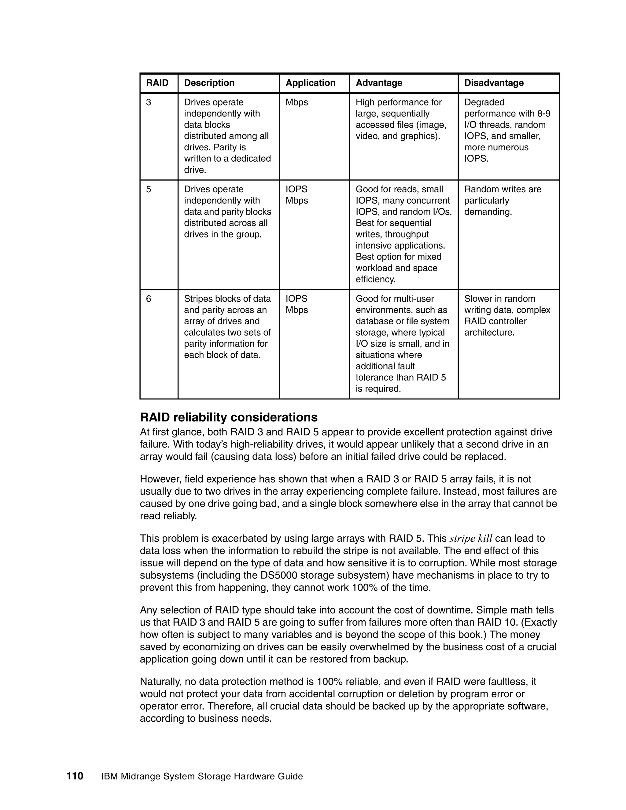RAID     Description              Application    Advantage                   Disadvantage

               3        Drives operate           Mbps           High performance for        Degraded
                        independently with                      large, sequentially         performance with 8-9
                        data blocks                             accessed files (image,      I/O threads, random
                        distributed among all                   video, and graphics).       IOPS, and smaller,
                        drives. Parity is                                                   more numerous
                        written to a dedicated                                              IOPS.
                        drive.

               5        Drives operate           IOPS           Good for reads, small       Random writes are
                        independently with       Mbps           IOPS, many concurrent       particularly
                        data and parity blocks                  IOPS, and random I/Os.      demanding.
                        distributed across all                  Best for sequential
                        drives in the group.                    writes, throughput
                                                                intensive applications.
                                                                Best option for mixed
                                                                workload and space
                                                                efficiency.

               6        Stripes blocks of data   IOPS           Good for multi-user         Slower in random
                        and parity across an     Mbps           environments, such as       writing data, complex
                        array of drives and                     database or file system     RAID controller
                        calculates two sets of                  storage, where typical      architecture.
                        parity information for                  I/O size is small, and in
                        each block of data.                     situations where
                                                                additional fault
                                                                tolerance than RAID 5
                                                                is required.


              RAID reliability considerations
              At first glance, both RAID 3 and RAID 5 appear to provide excellent protection against drive
              failure. With today’s high-reliability drives, it would appear unlikely that a second drive in an
              array would fail (causing data loss) before an initial failed drive could be replaced.

              However, field experience has shown that when a RAID 3 or RAID 5 array fails, it is not
              usually due to two drives in the array experiencing complete failure. Instead, most failures are
              caused by one drive going bad, and a single block somewhere else in the array that cannot be
              read reliably.

              This problem is exacerbated by using large arrays with RAID 5. This stripe kill can lead to
              data loss when the information to rebuild the stripe is not available. The end effect of this
              issue will depend on the type of data and how sensitive it is to corruption. While most storage
              subsystems (including the DS5000 storage subsystem) have mechanisms in place to try to
              prevent this from happening, they cannot work 100% of the time.

              Any selection of RAID type should take into account the cost of downtime. Simple math tells
              us that RAID 3 and RAID 5 are going to suffer from failures more often than RAID 10. (Exactly
              how often is subject to many variables and is beyond the scope of this book.) The money
              saved by economizing on drives can be easily overwhelmed by the business cost of a crucial
              application going down until it can be restored from backup.

              Naturally, no data protection method is 100% reliable, and even if RAID were faultless, it
              would not protect your data from accidental corruption or deletion by program error or
              operator error. Therefore, all crucial data should be backed up by the appropriate software,
              according to business needs.




110   IBM Midrange System Storage Hardware Guide
 