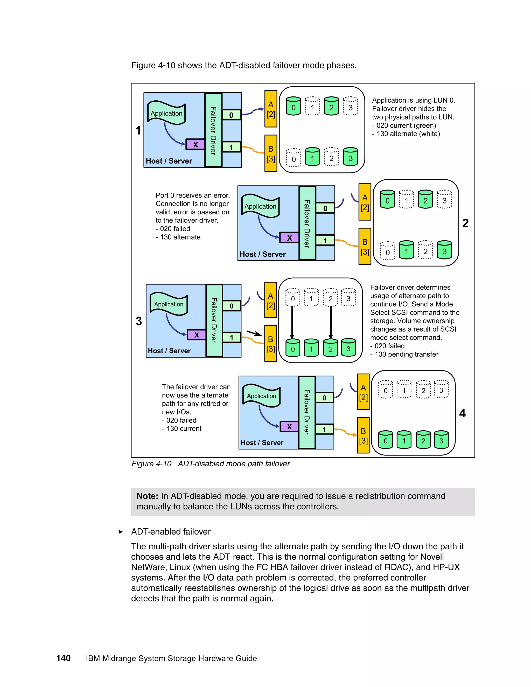 Figure 4-10 shows the ADT-disabled failover mode phases.


                                                                                                                          Application is using LUN 0.
                                                                            A     0                 1       2   3         Failover driver hides the




                                          Failover Driver
                       Application                            0            [2]                                            two physical paths to LUN.
                                                                                                                          - 020 current (green)
                  1                                                                                                       - 130 alternate (white)
                                      X                       1             B
                      Host / Server                                        [3]    0                 1       2   3



                        Port 0 receives an error.                                                                    A        0     1     2     3




                                                                                      Failover Driver
                        Connection is no longer                    Application                          0           [2]
                        valid, error is passed on
                        to the failover driver.
                        - 020 failed
                                                                                                                                                        2
                        - 130 alternate                                           X                     1            B
                                                                  Host / Server                                     [3]       0     1     2     3



                                                                                                                          Failover driver determines
                                                                            A     0               1         2   3         usage of alternate path to
                                            Failover Driver




                        Application                           0            [2]                                            continue I/O. Send a Mode
                                                                                                                          Select SCSI command to the
                  3                                                                                                       storage. Volume ownership
                                                                                                                          changes as a result of SCSI
                                      X                       1                                                           mode select command.
                                                                            B
                                                                           [3]    0               1         2   3         - 020 failed
                      Host / Server
                                                                                                                          - 130 pending transfer



                          The failover driver can                                                                    A        0    1      2    3
                                                                                      Failover Driver




                          now use the alternate                     Application                         0           [2]
                          path for any retired or
                          new I/Os.
                          - 020 failed
                                                                                                                                                        4
                          - 130 current                                           X                     1            B
                                                                  Host / Server                                     [3]       0    1      2    3


                 Figure 4-10 ADT-disabled mode path failover



                  Note: In ADT-disabled mode, you are required to issue a redistribution command
                  manually to balance the LUNs across the controllers.

                 ADT-enabled failover
                 The multi-path driver starts using the alternate path by sending the I/O down the path it
                 chooses and lets the ADT react. This is the normal configuration setting for Novell
                 NetWare, Linux (when using the FC HBA failover driver instead of RDAC), and HP-UX
                 systems. After the I/O data path problem is corrected, the preferred controller
                 automatically reestablishes ownership of the logical drive as soon as the multipath driver
                 detects that the path is normal again.




140   IBM Midrange System Storage Hardware Guide
 