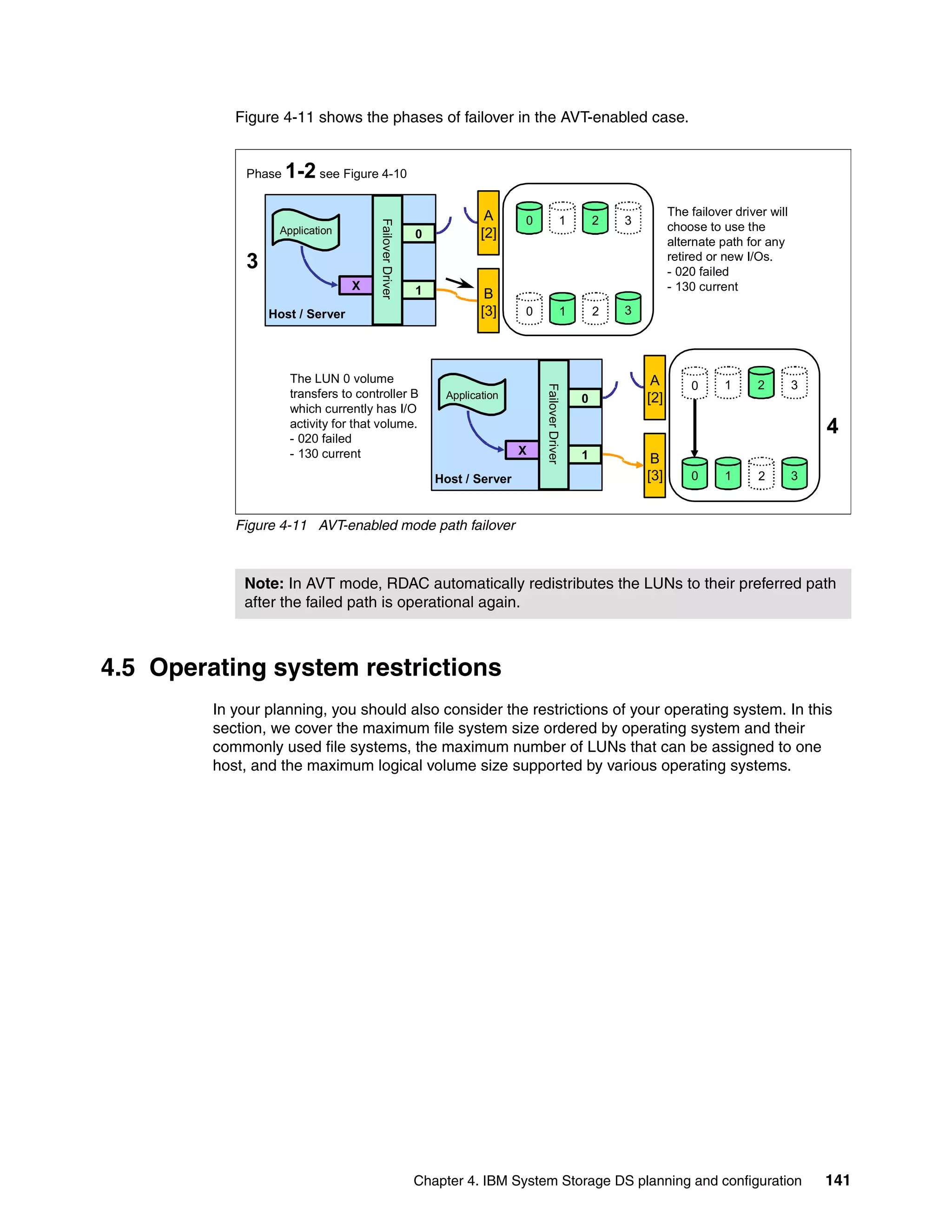 Figure 4-11 shows the phases of failover in the AVT-enabled case.


              Phase   1-2 see Figure 4-10
                                                                      A                                              The failover driver will
                                                                             0                1        2   3




                                       Failover Driver
                   Application                                                                                       choose to use the
                                                         0           [2]
                                                                                                                     alternate path for any
              3                                                                                                      retired or new I/Os.
                                                                                                                     - 020 failed
                                  X                      1                                                           - 130 current
                                                                      B
                  Host / Server                                      [3]     0                1        2   3




                      The LUN 0 volume                                                                          A        0      1      2        3




                                                                                 Failover Driver
                      transfers to controller B               Application                          0           [2]
                      which currently has I/O
                      activity for that volume.
                      - 020 failed
                                                                                                                                                    4
                      - 130 current                                          X                     1            B
                                                             Host / Server                                     [3]       0      1      2        3



            Figure 4-11 AVT-enabled mode path failover



             Note: In AVT mode, RDAC automatically redistributes the LUNs to their preferred path
             after the failed path is operational again.



4.5 Operating system restrictions
         In your planning, you should also consider the restrictions of your operating system. In this
         section, we cover the maximum file system size ordered by operating system and their
         commonly used file systems, the maximum number of LUNs that can be assigned to one
         host, and the maximum logical volume size supported by various operating systems.




                                                         Chapter 4. IBM System Storage DS planning and configuration                                141
 