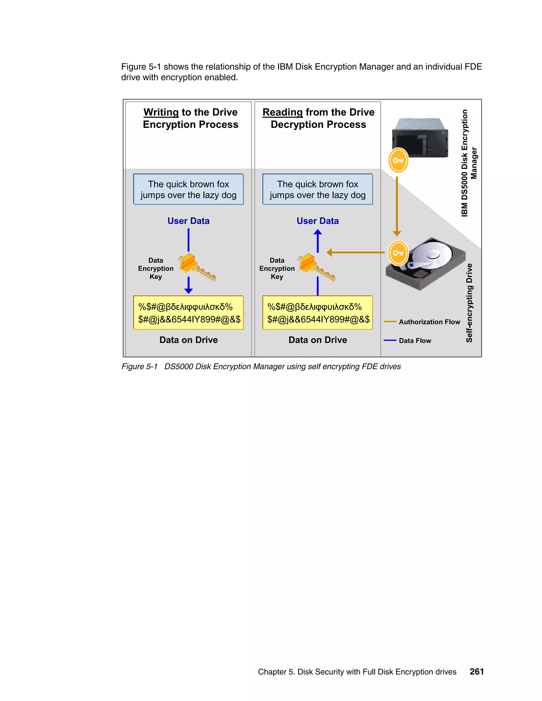 Figure 5-1 shows the relationship of the IBM Disk Encryption Manager and an individual FDE
drive with encryption enabled.



     Writing to the Drive            Reading from the Drive




                                                                                                IBM DS5000 Disk Encryption
     Encryption Process               Decryption Process




                                                                                                        Manager
       The quick brown fox               The quick brown fox
     jumps over the lazy dog           jumps over the lazy dog

            User Data                            User Data



      Data                            Data




                                                                                                      Self-encrypting Drive
    Encryption                      Encryption
       Key                             Key



    %$#@βδελιφφυιλσκδ%                %$#@βδελιφφυιλσκδ%
    $#@j&&6544IY899#@&$               $#@j&&6544IY899#@&$                   Authorization Flow

          Data on Drive                     Data on Drive                   Data Flow


Figure 5-1 DS5000 Disk Encryption Manager using self encrypting FDE drives




                                    Chapter 5. Disk Security with Full Disk Encryption drives                     261
 