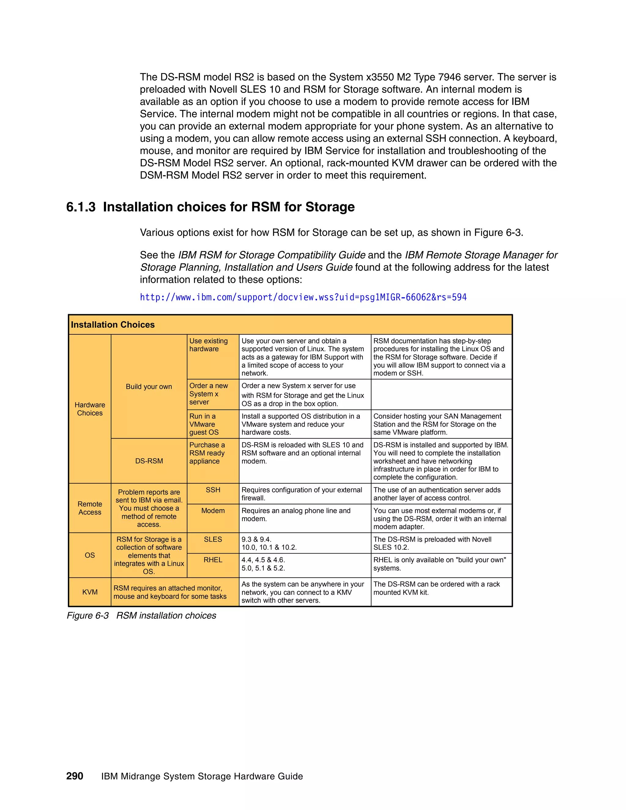 The DS-RSM model RS2 is based on the System x3550 M2 Type 7946 server. The server is
                     preloaded with Novell SLES 10 and RSM for Storage software. An internal modem is
                     available as an option if you choose to use a modem to provide remote access for IBM
                     Service. The internal modem might not be compatible in all countries or regions. In that case,
                     you can provide an external modem appropriate for your phone system. As an alternative to
                     using a modem, you can allow remote access using an external SSH connection. A keyboard,
                     mouse, and monitor are required by IBM Service for installation and troubleshooting of the
                     DS-RSM Model RS2 server. An optional, rack-mounted KVM drawer can be ordered with the
                     DSM-RSM Model RS2 server in order to meet this requirement.


6.1.3 Installation choices for RSM for Storage
                     Various options exist for how RSM for Storage can be set up, as shown in Figure 6-3.

                     See the IBM RSM for Storage Compatibility Guide and the IBM Remote Storage Manager for
                     Storage Planning, Installation and Users Guide found at the following address for the latest
                     information related to these options:
                     http://www.ibm.com/support/docview.wss?uid=psg1MIGR-66062&rs=594

 Installation Choices
                                       Use existing   Use your own server and obtain a           RSM documentation has step-by-step
                                       hardware       supported version of Linux. The system     procedures for installing the Linux OS and
                                                      acts as a gateway for IBM Support with     the RSM for Storage software. Decide if
                                                      a limited scope of access to your          you will allow IBM support to connect via a
                                                      network.                                   modem or SSH.
                 Build your own        Order a new    Order a new System x server for use
                                       System x       with RSM for Storage and get the Linux
 Hardware                              server         OS as a drop in the box option.
 Choices                               Run in a       Install a supported OS distribution in a   Consider hosting your SAN Management
                                       VMware         VMware system and reduce your              Station and the RSM for Storage on the
                                       guest OS       hardware costs.                            same VMware platform.
                                       Purchase a     DS-RSM is reloaded with SLES 10 and        DS-RSM is installed and supported by IBM.
                                       RSM ready      RSM software and an optional internal      You will need to complete the installation
                    DS-RSM             appliance      modem.                                     worksheet and have networking
                                                                                                 infrastructure in place in order for IBM to
                                                                                                 complete the configuration.

               Problem reports are          SSH       Requires configuration of your external    The use of an authentication server adds
              sent to IBM via email.                  firewall.                                  another layer of access control.
  Remote
               You must choose a          Modem       Requires an analog phone line and          You can use most external modems or, if
  Access
                method of remote                      modem.                                     using the DS-RSM, order it with an internal
                     access.                                                                     modem adapter.
              RSM for Storage is a         SLES       9.3 & 9.4.                                 The DS-RSM is preloaded with Novell
              collection of software                  10.0, 10.1 & 10.2.                         SLES 10.2.
      OS          elements that
                                           RHEL       4.4, 4.5 & 4.6.                            RHEL is only available on "build your own"
             integrates with a Linux
                       OS.                            5.0, 5.1 & 5.2.                            systems.

                                                      As the system can be anywhere in your      The DS-RSM can be ordered with a rack
             RSM requires an attached monitor,
   KVM                                                network, you can connect to a KMV          mounted KVM kit.
             mouse and keyboard for some tasks
                                                      switch with other servers.

Figure 6-3 RSM installation choices




290        IBM Midrange System Storage Hardware Guide
 