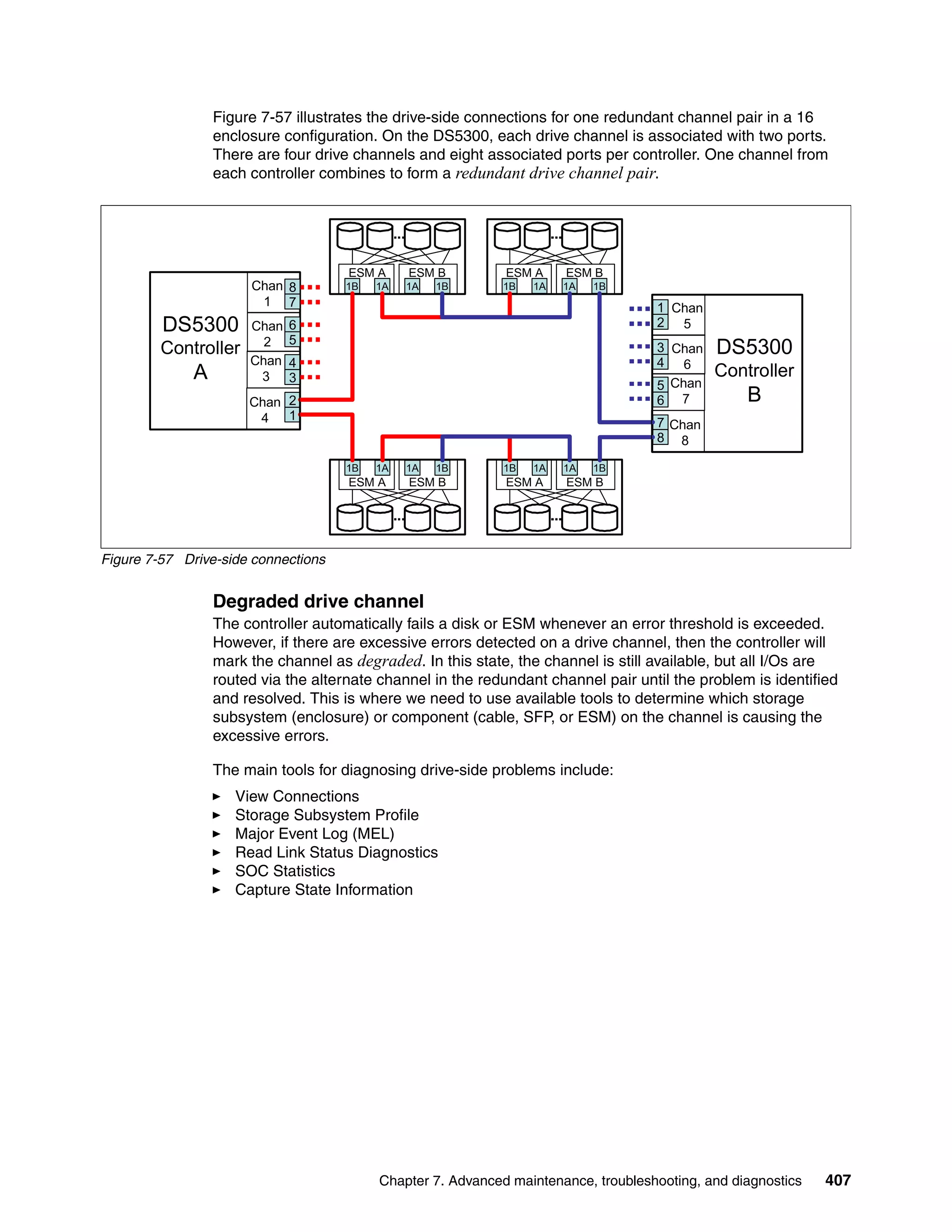 Figure 7-57 illustrates the drive-side connections for one redundant channel pair in a 16
                  enclosure configuration. On the DS5300, each drive channel is associated with two ports.
                  There are four drive channels and eight associated ports per controller. One channel from
                  each controller combines to form a redundant drive channel pair.




                                      ESM A     ESM B         ESM A     ESM B
                       Chan 8         1B   1A   1A   1B       1B   1A   1A   1B
                        1 7                                                          1 Chan
         DS5300        Chan   6                                                      2 5
                         2    5
         Controller                                                                  3 Chan   DS5300
                       Chan   4                                                      4 6
              A         3     3                                                               Controller
                                                                                     5 Chan
                       Chan 2                                                        6 7           B
                        4   1
                                                                                     7 Chan
                                                                                     8 8

                                      1B   1A   1A   1B       1B   1A   1A   1B
                                      ESM A     ESM B         ESM A     ESM B




Figure 7-57 Drive-side connections


                  Degraded drive channel
                  The controller automatically fails a disk or ESM whenever an error threshold is exceeded.
                  However, if there are excessive errors detected on a drive channel, then the controller will
                  mark the channel as degraded. In this state, the channel is still available, but all I/Os are
                  routed via the alternate channel in the redundant channel pair until the problem is identified
                  and resolved. This is where we need to use available tools to determine which storage
                  subsystem (enclosure) or component (cable, SFP, or ESM) on the channel is causing the
                  excessive errors.

                  The main tools for diagnosing drive-side problems include:
                     View Connections
                     Storage Subsystem Profile
                     Major Event Log (MEL)
                     Read Link Status Diagnostics
                     SOC Statistics
                     Capture State Information




                                           Chapter 7. Advanced maintenance, troubleshooting, and diagnostics   407
 