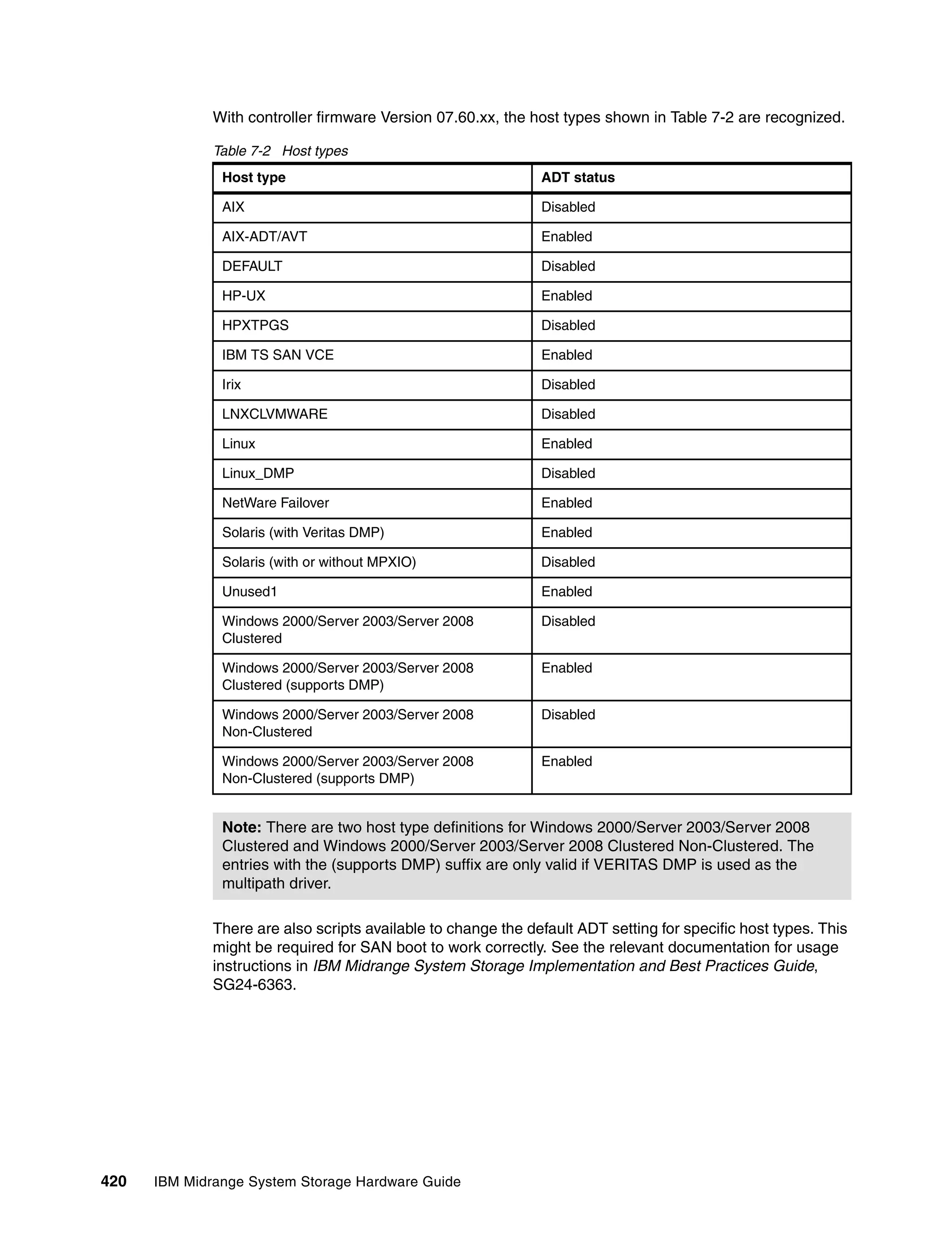 With controller firmware Version 07.60.xx, the host types shown in Table 7-2 are recognized.

              Table 7-2 Host types
               Host type                                       ADT status

               AIX                                             Disabled

               AIX-ADT/AVT                                     Enabled

               DEFAULT                                         Disabled

               HP-UX                                           Enabled

               HPXTPGS                                         Disabled

               IBM TS SAN VCE                                  Enabled

               Irix                                            Disabled

               LNXCLVMWARE                                     Disabled

               Linux                                           Enabled

               Linux_DMP                                       Disabled

               NetWare Failover                                Enabled

               Solaris (with Veritas DMP)                      Enabled

               Solaris (with or without MPXIO)                 Disabled

               Unused1                                         Enabled

               Windows 2000/Server 2003/Server 2008            Disabled
               Clustered

               Windows 2000/Server 2003/Server 2008            Enabled
               Clustered (supports DMP)

               Windows 2000/Server 2003/Server 2008            Disabled
               Non-Clustered

               Windows 2000/Server 2003/Server 2008            Enabled
               Non-Clustered (supports DMP)


               Note: There are two host type definitions for Windows 2000/Server 2003/Server 2008
               Clustered and Windows 2000/Server 2003/Server 2008 Clustered Non-Clustered. The
               entries with the (supports DMP) suffix are only valid if VERITAS DMP is used as the
               multipath driver.

              There are also scripts available to change the default ADT setting for specific host types. This
              might be required for SAN boot to work correctly. See the relevant documentation for usage
              instructions in IBM Midrange System Storage Implementation and Best Practices Guide,
              SG24-6363.




420   IBM Midrange System Storage Hardware Guide
 