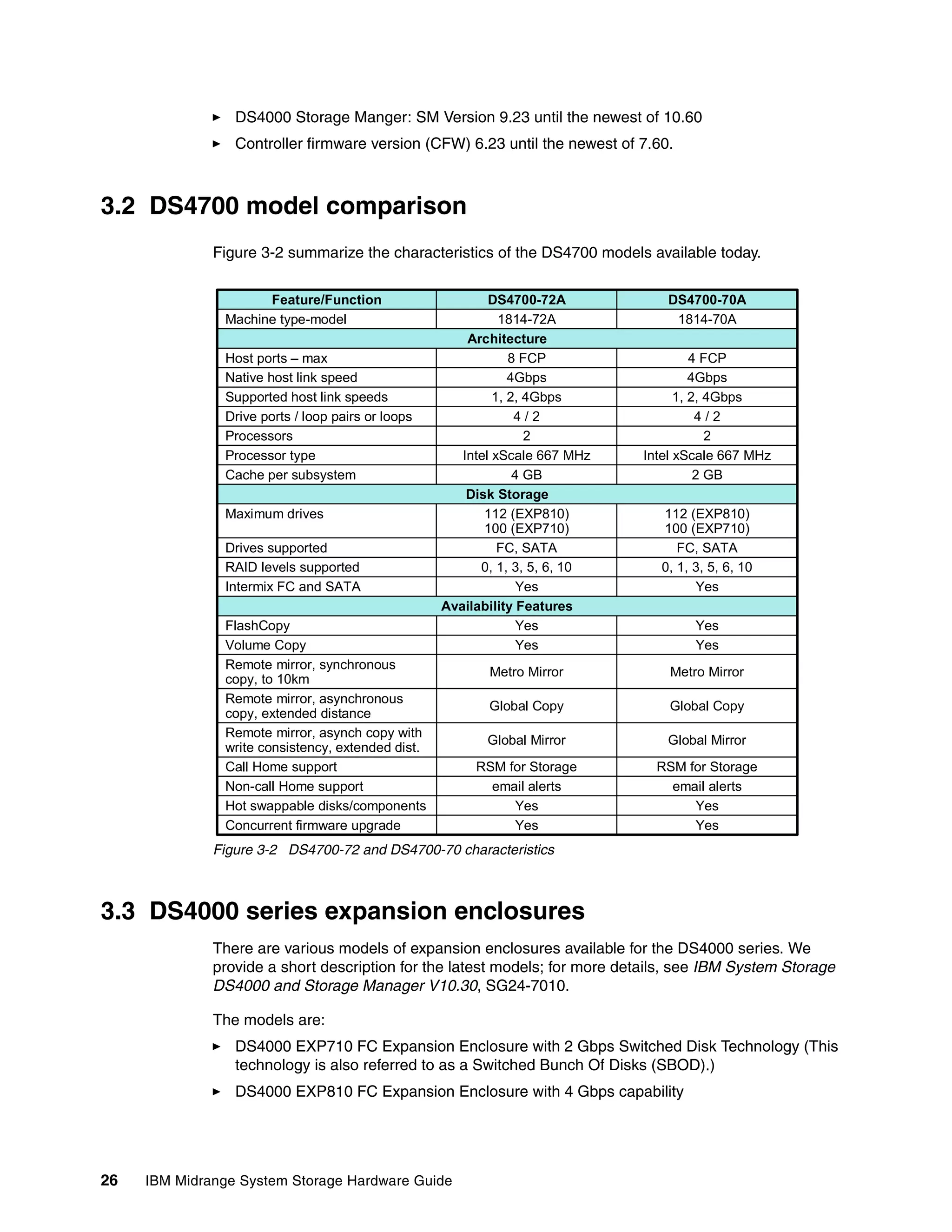 DS4000 Storage Manger: SM Version 9.23 until the newest of 10.60
                 Controller firmware version (CFW) 6.23 until the newest of 7.60.



3.2 DS4700 model comparison
              Figure 3-2 summarize the characteristics of the DS4700 models available today.


                     Feature/Function                      DS4700-72A           DS4700-70A
               Machine type-model                            1814-72A            1814-70A
                                                       Architecture
               Host ports – max                                8 FCP                  4 FCP
               Native host link speed                          4Gbps                  4Gbps
               Supported host link speeds                   1, 2, 4Gbps            1, 2, 4Gbps
               Drive ports / loop pairs or loops                4/2                    4/2
               Processors                                         2                      2
               Processor type                         Intel xScale 667 MHz   Intel xScale 667 MHz
               Cache per subsystem                              4 GB                   2 GB
                                                       Disk Storage
               Maximum drives                             112 (EXP810)         112 (EXP810)
                                                          100 (EXP710)         100 (EXP710)
               Drives supported                              FC, SATA             FC, SATA
               RAID levels supported                     0, 1, 3, 5, 6, 10     0, 1, 3, 5, 6, 10
               Intermix FC and SATA                              Yes                 Yes
                                                   Availability Features
               FlashCopy                                         Yes                 Yes
               Volume Copy                                       Yes                 Yes
               Remote mirror, synchronous
                                                          Metro Mirror           Metro Mirror
               copy, to 10km
               Remote mirror, asynchronous
                                                          Global Copy            Global Copy
               copy, extended distance
               Remote mirror, asynch copy with
                                                          Global Mirror         Global Mirror
               write consistency, extended dist.
               Call Home support                        RSM for Storage        RSM for Storage
               Non-call Home support                      email alerts           email alerts
               Hot swappable disks/components                Yes                    Yes
               Concurrent firmware upgrade                   Yes                    Yes
              Figure 3-2 DS4700-72 and DS4700-70 characteristics



3.3 DS4000 series expansion enclosures
              There are various models of expansion enclosures available for the DS4000 series. We
              provide a short description for the latest models; for more details, see IBM System Storage
              DS4000 and Storage Manager V10.30, SG24-7010.

              The models are:
                 DS4000 EXP710 FC Expansion Enclosure with 2 Gbps Switched Disk Technology (This
                 technology is also referred to as a Switched Bunch Of Disks (SBOD).)
                 DS4000 EXP810 FC Expansion Enclosure with 4 Gbps capability




26   IBM Midrange System Storage Hardware Guide
 