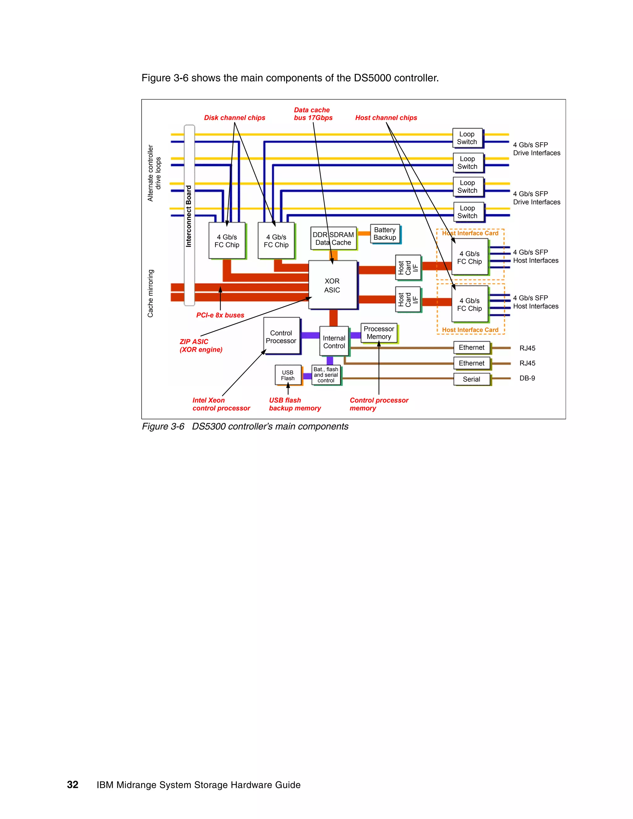 Figure 3-6 shows the main components of the DS5000 controller.


                                                                                            Data cache
                                                               Disk channel chips           bus 17Gbps           Host channel chips

                                                                                                                                             Loop
                                                                                                                                            Switch           4 Gb/s SFP
               Alternate controller                                                                                                                          Drive Interfaces
                   drive loops                                                                                                               Loop
                                                                                                                                            Switch

                                                                                                                                             Loop
                                       Interconnect Board                                                                                   Switch           4 Gb/s SFP
                                                                                                                                                             Drive Interfaces
                                                                                                                                             Loop
                                                                                                                                            Switch

                                                                                                                      Battery          Host Interface Card
                                                                   4 Gb/s        4 Gb/s         DDR SDRAM             Backup
                                                                  FC Chip       FC Chip          Data Cache
                                                                                                                                             4 Gb/s          4 Gb/s SFP
                                                                                                                                            FC Chip          Host Interfaces




                                                                                                                                Card
                                                                                                                                Host

                                                                                                                                 I/F
               Cache mirroring




                                                                                                     XOR
                                                                                                     ASIC




                                                                                                                                Card
                                                                                                                                Host
                                                                                                                                                             4 Gb/s SFP




                                                                                                                                 I/F
                                                                                                                                             4 Gb/s
                                                                                                                                            FC Chip          Host Interfaces
                                                             PCI-e 8x buses

                                                                                                                    Processor          Host Interface Card
                                                                                     Control
                                                                                                     Internal        Memory
                                      ZIP ASIC                                      Processor
                                                                                                     Control                                Ethernet           RJ45
                                      (XOR engine)

                                                                                                                                            Ethernet           RJ45
                                                                                                 Bat., flash
                                                                                        USB      and serial
                                                                                        Flash     control                                    Serial            DB-9


                                                            Intel Xeon              USB flash                   Control processor
                                                            control processor       backup memory               memory

              Figure 3-6 DS5300 controller’s main components




32   IBM Midrange System Storage Hardware Guide
 