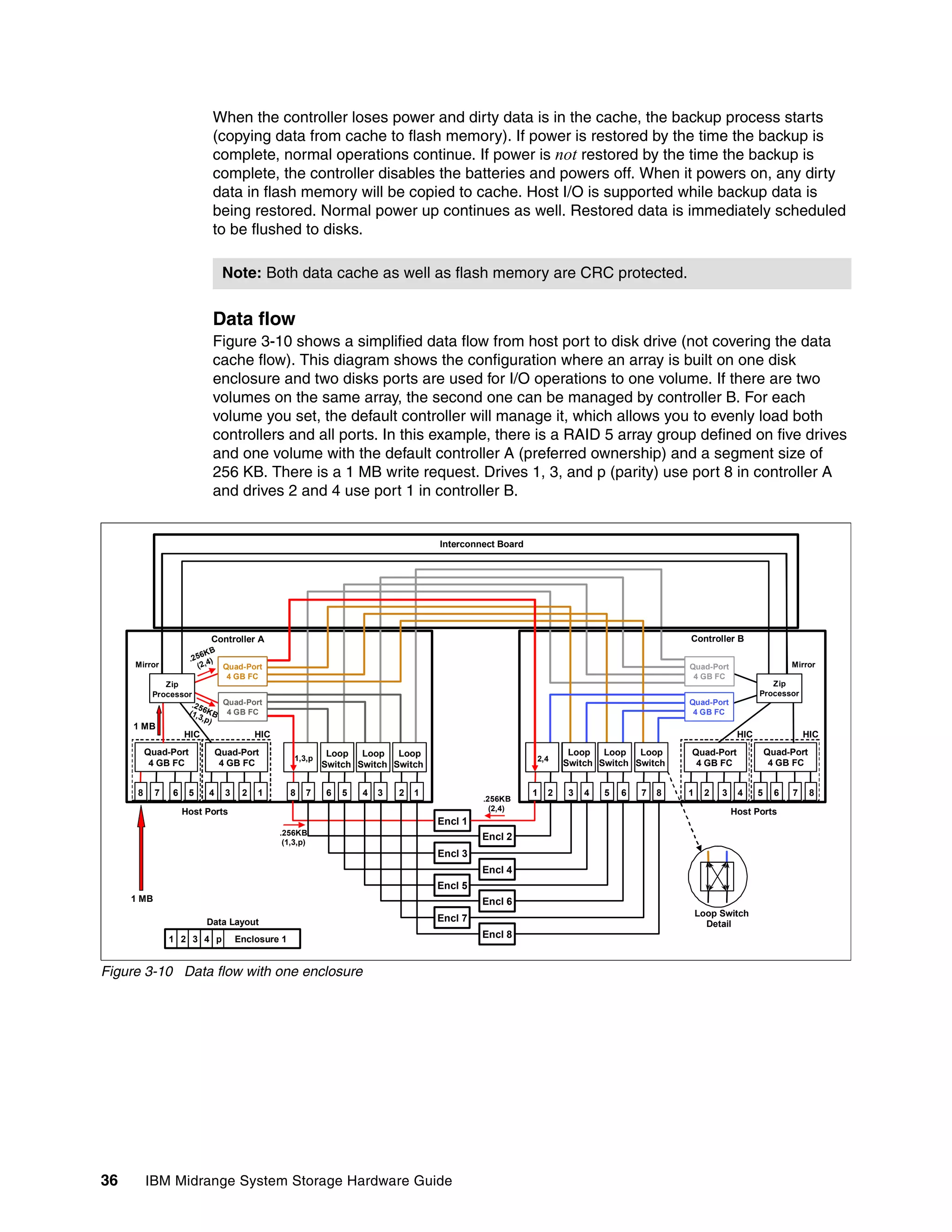 When the controller loses power and dirty data is in the cache, the backup process starts
                           (copying data from cache to flash memory). If power is restored by the time the backup is
                           complete, normal operations continue. If power is not restored by the time the backup is
                           complete, the controller disables the batteries and powers off. When it powers on, any dirty
                           data in flash memory will be copied to cache. Host I/O is supported while backup data is
                           being restored. Normal power up continues as well. Restored data is immediately scheduled
                           to be flushed to disks.

                              Note: Both data cache as well as flash memory are CRC protected.


                           Data flow
                           Figure 3-10 shows a simplified data flow from host port to disk drive (not covering the data
                           cache flow). This diagram shows the configuration where an array is built on one disk
                           enclosure and two disks ports are used for I/O operations to one volume. If there are two
                           volumes on the same array, the second one can be managed by controller B. For each
                           volume you set, the default controller will manage it, which allows you to evenly load both
                           controllers and all ports. In this example, there is a RAID 5 array group defined on five drives
                           and one volume with the default controller A (preferred ownership) and a segment size of
                           256 KB. There is a 1 MB write request. Drives 1, 3, and p (parity) use port 8 in controller A
                           and drives 2 and 4 use port 1 in controller B.


                                                                                Interconnect Board




                           Controller A                                                                                               Controller B
                         6K B
                      .25 4)
     Mirror             (2,   Quad -Port
                              Quad-Port                                                                                               Quad -Port
                                                                                                                                      Quad-Port                     Mirror
                               4 GB FC
                               4 Gb FC                                                                                                 4 GB FC
                                                                                                                                       4 Gb FC
              Zip
              Zip                                                                                                                                            Zip
                                                                                                                                                             Zip
           Processor                                                                                                                                      Processor
                    .2 5     Quad-Port
                             Quad-Port                                                                                                Quad-Port
                                                                                                                                      Quad -Port
                   (1,36K B 4 GB FC
                              4 Gb FC                                                                                                  4 GB FC
                                                                                                                                       4 Gb FC
                        , p)
     1 MB
                    HIC                HIC                                                                                                          HIC                 HIC
          Quad-Port        Quad-Port                    Loop Loop
                                                        Loop   Loop Loop
                                                                      Loop                                    Loop Loop
                                                                                                                     Loop Loop
                                                                                                                            Loop      Quad-Port
                                                                                                                                      Quad -Port              Quad-Port
                                                 1,3,p                                               2,4
           4 GB FC          4 GB FC                     Switch Switch Switch
                                                       Switch Switch Switch                                  Switch Switch Switch
                                                                                                             Switch Switch Switch      4 GB FC
                                                                                                                                        4 Gb FC                4 GB FC


      8     7   6     5   4   3    2   1        8   7   6   5   4   3
                                                                    3   2   1
                                                                            1                        1   2
                                                                                                         2    3   4
                                                                                                                  4   5   6   7   8   1    2   3    4     5     6   7     8
                                                                                         .256KB
                    Host Ports                                                             (2,4)                                                   Host Ports
                                                                                Encl 1
                                             .256KB
                                              (1,3,p)
                                                                                         Encl 2
                                                                                Encl 3
                                                                                         Encl 4
                                                                                Encl 5
     1 MB                                                                                Encl 6
                                                                                                                                          Loop Switch
                          Data Layout                                           Encl 7
                                                                                                                                            Detail
                1 2 3 4 p         Enclosure 1                                            Encl 8


Figure 3-10 Data flow with one enclosure




36        IBM Midrange System Storage Hardware Guide
 