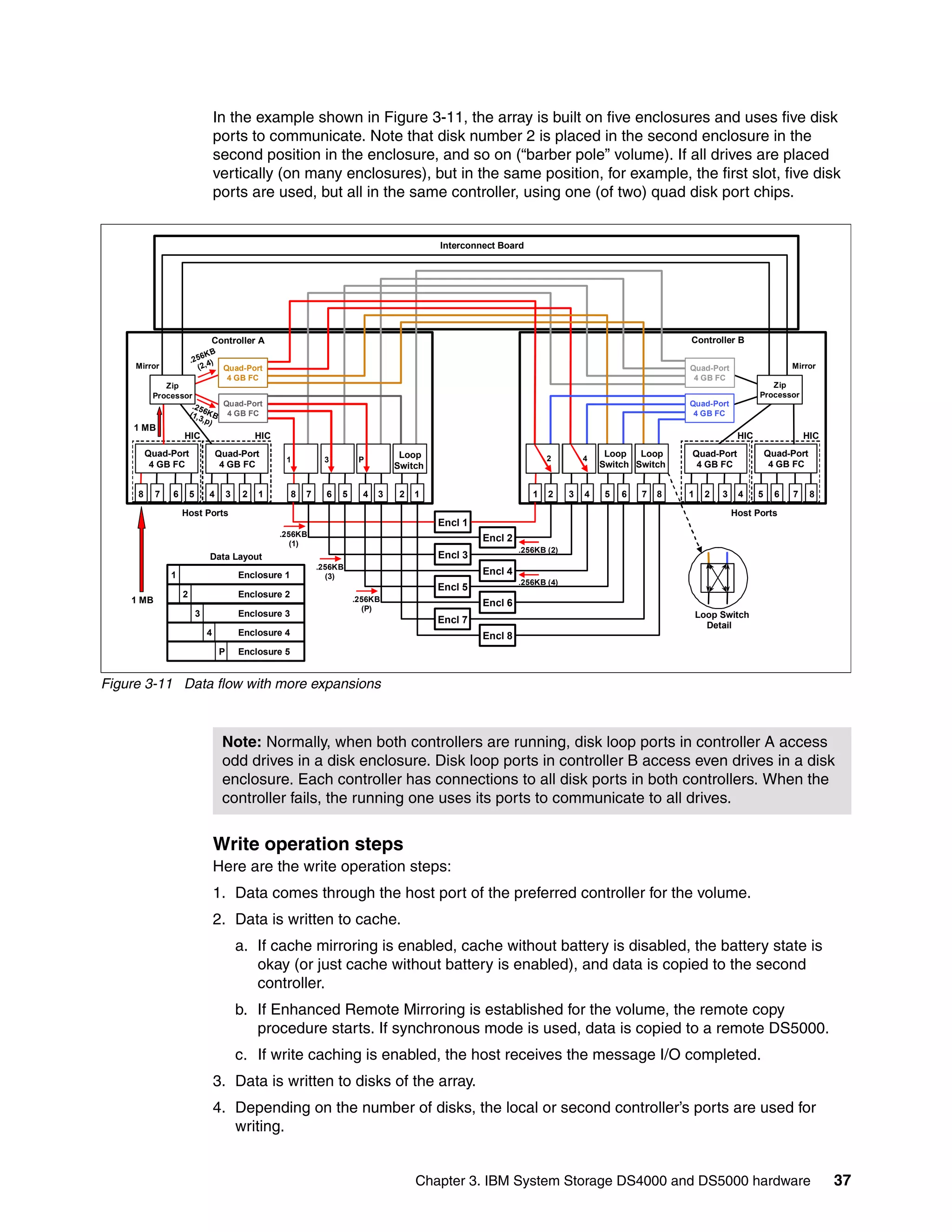 In the example shown in Figure 3-11, the array is built on five enclosures and uses five disk
                                   ports to communicate. Note that disk number 2 is placed in the second enclosure in the
                                   second position in the enclosure, and so on (“barber pole” volume). If all drives are placed
                                   vertically (on many enclosures), but in the same position, for example, the first slot, five disk
                                   ports are used, but all in the same controller, using one (of two) quad disk port chips.


                                                                                             Interconnect Board




                               Controller A                                                                                                         Controller B
                          6K B
                       .25 4)
     Mirror              (2,   Quad -Port
                               Quad-Port                                                                                                            Quad -Port
                                                                                                                                                    Quad-Port                     Mirror
                                4 GB FC
                                4 Gb FC                                                                                                              4 GB FC
                                                                                                                                                     4 Gb FC
             Zip
             Zip                                                                                                                                                           Zip
                                                                                                                                                                           Zip
          Processor                                                                                                                                                     Processor
                   .2 5     Quad-Port
                            Quad-Port                                                                                                               Quad-Port
                                                                                                                                                    Quad -Port
                  (1,36K B 4 GB FC
                             4 Gb FC                                                                                                                 4 GB FC
                                                                                                                                                     4 Gb FC
                       , p)
    1 MB
                   HIC                          HIC                                                                                                               HIC                 HIC
         Quad-Port                 Quad-Port                       Loop PLoop Loop
                                                                                 Loop                                 2     Loop Loop
                                                                                                                               4    Loop Loop
                                                                                                                                           Loop     Quad-Port
                                                                                                                                                    Quad -Port              Quad-Port
                                                       1 1,3,p    3
          4 GB FC                   4 GB FC                       Switch Switch Switch
                                                                                 Switch                                     Switch Switch Switch
                                                                                                                                    Switch Switch    4 GB FC
                                                                                                                                                      4 Gb FC                4 GB FC


     8     7   6       5       4       3    2   1        8   7     6   5     4   3
                                                                                 3   2   1
                                                                                         1                        1   2
                                                                                                                      2     3   4
                                                                                                                                4   5   6   7   8   1    2   3    4     5     6   7     8

                   Host Ports                                                                                                                                    Host Ports
                                                                                             Encl 1
                                                      .256KB
                                                         (1)
                                                                                                      Encl 2
                                                                                                               .256KB (2)
                               Data Layout                                                   Encl 3
                                                                 .256KB
               1                           Enclosure 1             (3)
                                                                                                      Encl 4
                                                                                                               .256KB (4)
                                                                                             Encl 5
                   2                       Enclosure 2
    1 MB                                                                   .256KB
                                                                                                      Encl 6
                                                                             (P)
                           3               Enclosure 3                                                                                                  Loop Switch
                                                                                             Encl 7
                                                                                                                                                          Detail
                               4           Enclosure 4                                                Encl 8
                                   P       Enclosure 5


Figure 3-11 Data flow with more expansions



                                    Note: Normally, when both controllers are running, disk loop ports in controller A access
                                    odd drives in a disk enclosure. Disk loop ports in controller B access even drives in a disk
                                    enclosure. Each controller has connections to all disk ports in both controllers. When the
                                    controller fails, the running one uses its ports to communicate to all drives.


                                   Write operation steps
                                   Here are the write operation steps:
                                   1. Data comes through the host port of the preferred controller for the volume.
                                   2. Data is written to cache.
                                           a. If cache mirroring is enabled, cache without battery is disabled, the battery state is
                                              okay (or just cache without battery is enabled), and data is copied to the second
                                              controller.
                                           b. If Enhanced Remote Mirroring is established for the volume, the remote copy
                                              procedure starts. If synchronous mode is used, data is copied to a remote DS5000.
                                           c. If write caching is enabled, the host receives the message I/O completed.
                                   3. Data is written to disks of the array.
                                   4. Depending on the number of disks, the local or second controller’s ports are used for
                                      writing.


                                                                                         Chapter 3. IBM System Storage DS4000 and DS5000 hardware                                           37
 