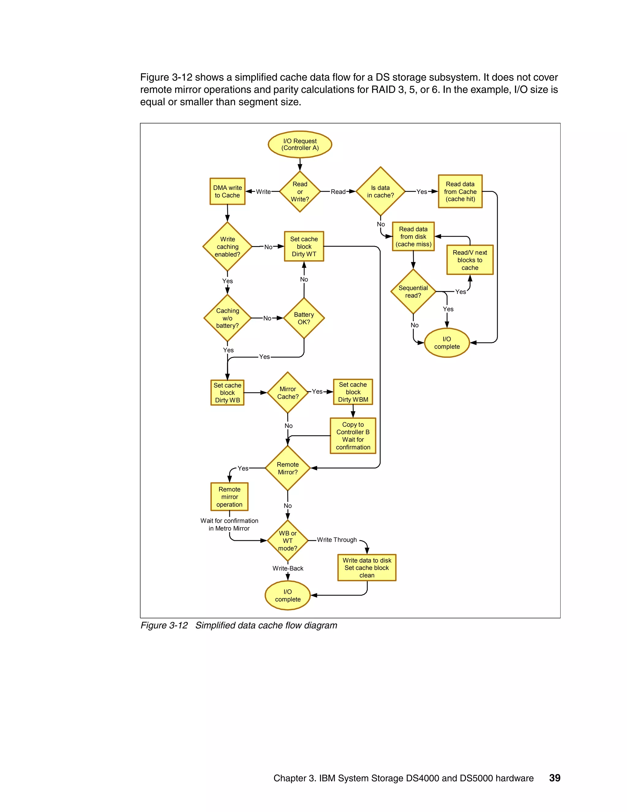 Figure 3-12 shows a simplified cache data flow for a DS storage subsystem. It does not cover
remote mirror operations and parity calculations for RAID 3, 5, or 6. In the example, I/O size is
equal or smaller than segment size.


                                               I/O Request
                                              (Controller A)




                                                 Read                                                         Read data
                  DMA write                                                      Is data
                                  Write           or              Read                            Yes        from Cache
                  to Cache                                                     in cache?
                                                 Write?                                                       (cache hit)



                                                                                   No
                                                                                            Read data
                     Write                       Set cache                                   from disk
                    caching            No          block                                   (cache miss)
                   enabled?                      Dirty WT                                                       Read/V next
                                                                                                                 blocks to
                                                                                                                  cache

                     Yes                               No
                                                                                            Sequential
                                                                                                                  Yes
                                                                                              read?

                   Caching                                                                                  Yes
                                                    Battery
                     w/o               No
                                                     OK?                                        No
                   battery?

                                                                                                            I/O
                                                                                                          complete
                      Yes
                                      Yes



                  Set cache                                         Set cache
                                              Mirror        Yes        block
                    block
                                             Cache?                 Dirty WBM
                  Dirty WB



                                               No                     Copy to
                                                                    Controller B
                                                                      Wait for
                                                                    confirmation

                                             Remote
                            Yes
                                             Mirror?

                    Remote
                     mirror
                   operation                   No

              Wait for confirmation
                in Metro Mirror
                                             WB or
                                              WT              Write Through
                                             mode?
                                                                      Write data to disk
                                            Write-Back                Set cache block
                                                                            clean

                                              I/O
                                            complete



Figure 3-12 Simplified data cache flow diagram




                                            Chapter 3. IBM System Storage DS4000 and DS5000 hardware                          39
 