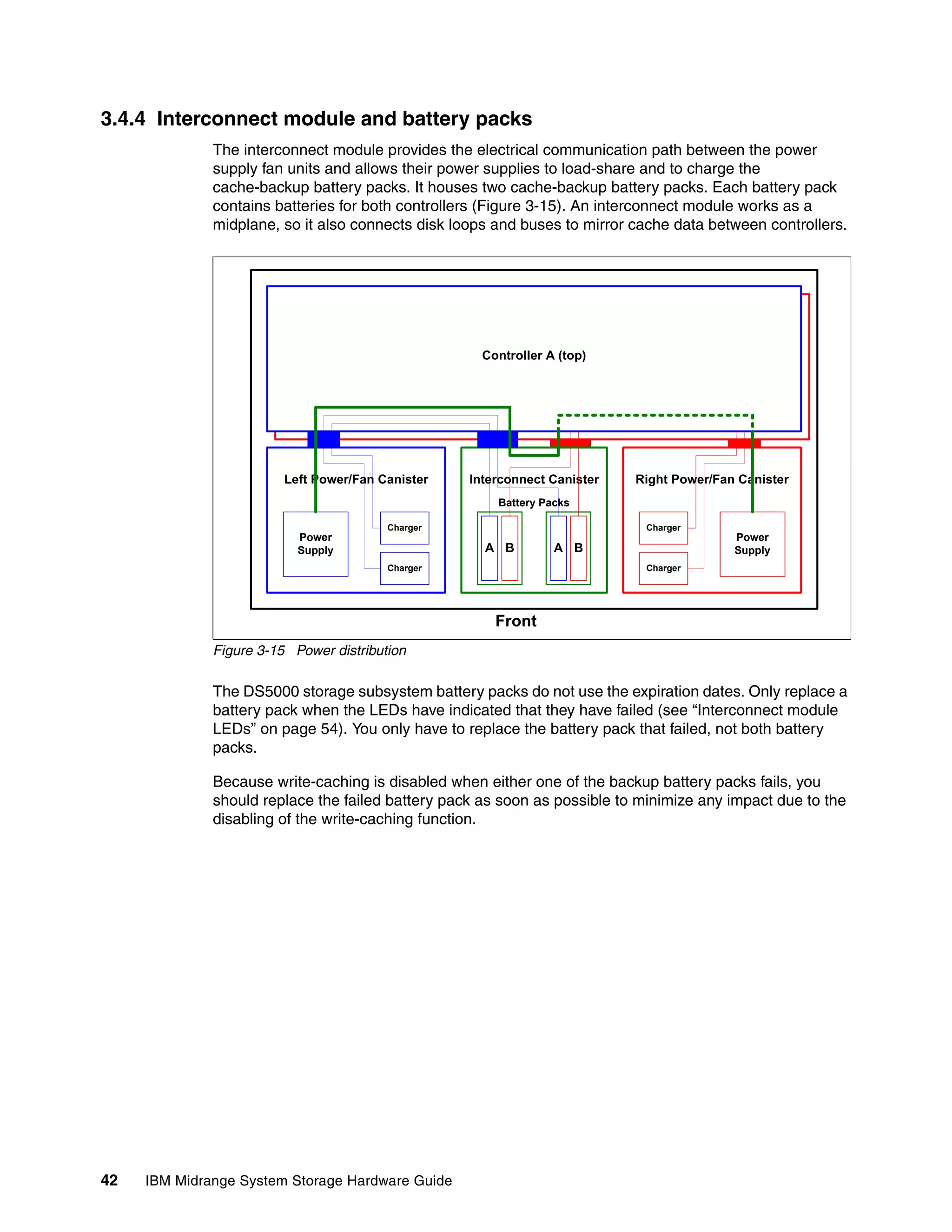 3.4.4 Interconnect module and battery packs
              The interconnect module provides the electrical communication path between the power
              supply fan units and allows their power supplies to load-share and to charge the
              cache-backup battery packs. It houses two cache-backup battery packs. Each battery pack
              contains batteries for both controllers (Figure 3-15). An interconnect module works as a
              midplane, so it also connects disk loops and buses to mirror cache data between controllers.




                                                    Controller A (top)
                                                    Controller B (bottom)




                         Left Power/Fan Canister   Interconnect Canister    Right Power/Fan Canister
                                                       Battery Packs

                                         Charger                             Charger
                           Power                                                           Power
                           Supply                    A B         A B                       Supply
                                         Charger                             Charger




                                                       Front
              Figure 3-15 Power distribution

              The DS5000 storage subsystem battery packs do not use the expiration dates. Only replace a
              battery pack when the LEDs have indicated that they have failed (see “Interconnect module
              LEDs” on page 54). You only have to replace the battery pack that failed, not both battery
              packs.

              Because write-caching is disabled when either one of the backup battery packs fails, you
              should replace the failed battery pack as soon as possible to minimize any impact due to the
              disabling of the write-caching function.




42   IBM Midrange System Storage Hardware Guide
 