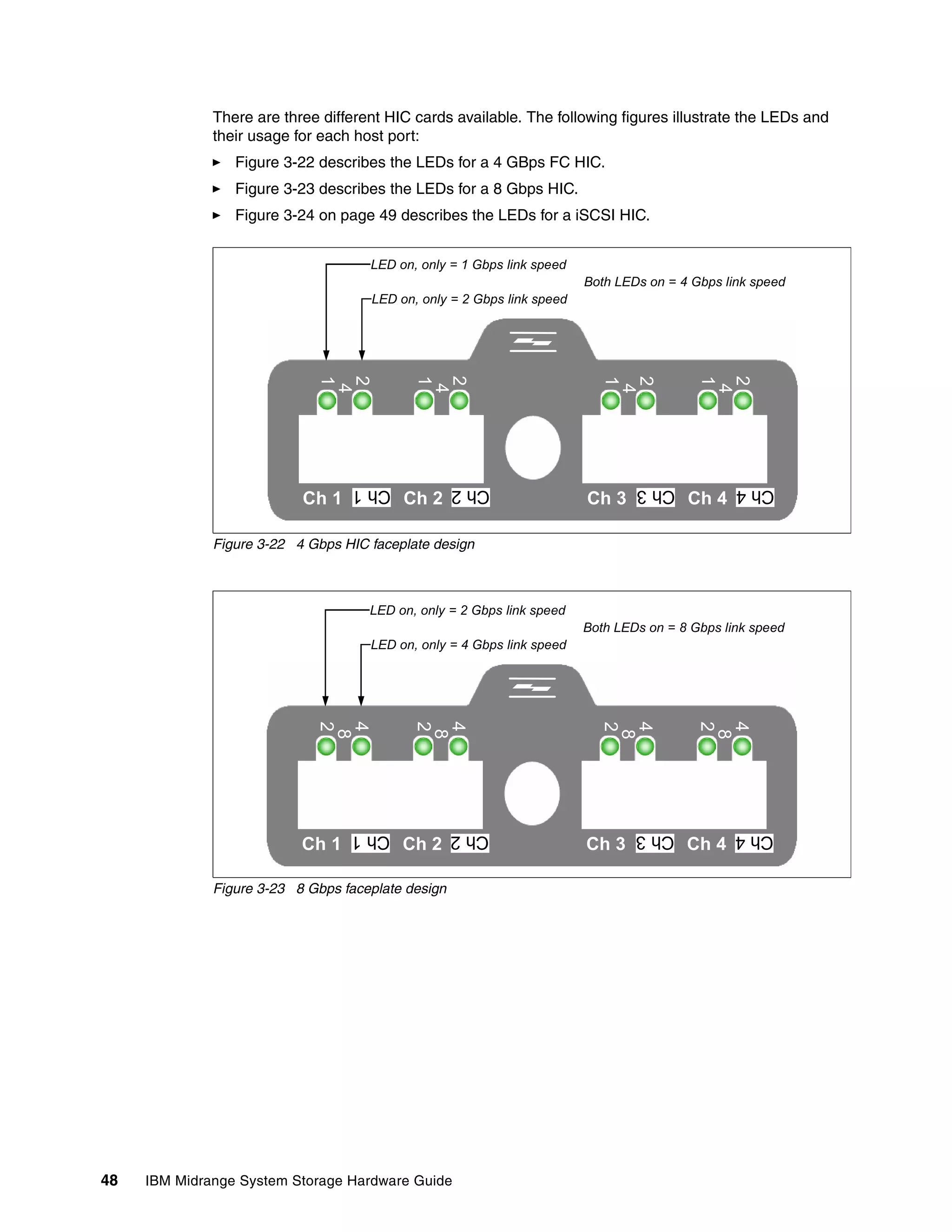 There are three different HIC cards available. The following figures illustrate the LEDs and
              their usage for each host port:
                 Figure 3-22 describes the LEDs for a 4 GBps FC HIC.
                 Figure 3-23 describes the LEDs for a 8 Gbps HIC.
                 Figure 3-24 on page 49 describes the LEDs for a iSCSI HIC.


                                     LED on, only = 1 Gbps link speed
                                                                        Both LEDs on = 4 Gbps link speed
                                     LED on, only = 2 Gbps link speed
                             1
                             2


                                            1
                                            2




                                                                                          1
                                                                                          2
                                                                          1
                                                                          2
                              4




                                             4




                                                                           4




                                                                                           4
                                  Ch 1              Ch 2                        Ch 3            Ch 4
                           Ch 1           Ch 2                          Ch 3            Ch 4

              Figure 3-22 4 Gbps HIC faceplate design



                                     LED on, only = 2 Gbps link speed
                                                                        Both LEDs on = 8 Gbps link speed
                                     LED on, only = 4 Gbps link speed
                             2
                             4


                                            2
                                            4




                                                                                          2
                                                                                          4
                                                                          2
                                                                          4
                              8




                                             8




                                                                           8




                                                                                           8




                                  Ch 1              Ch 2                        Ch 3            Ch 4
                           Ch 1           Ch 2                          Ch 3            Ch 4

              Figure 3-23 8 Gbps faceplate design




48   IBM Midrange System Storage Hardware Guide
 