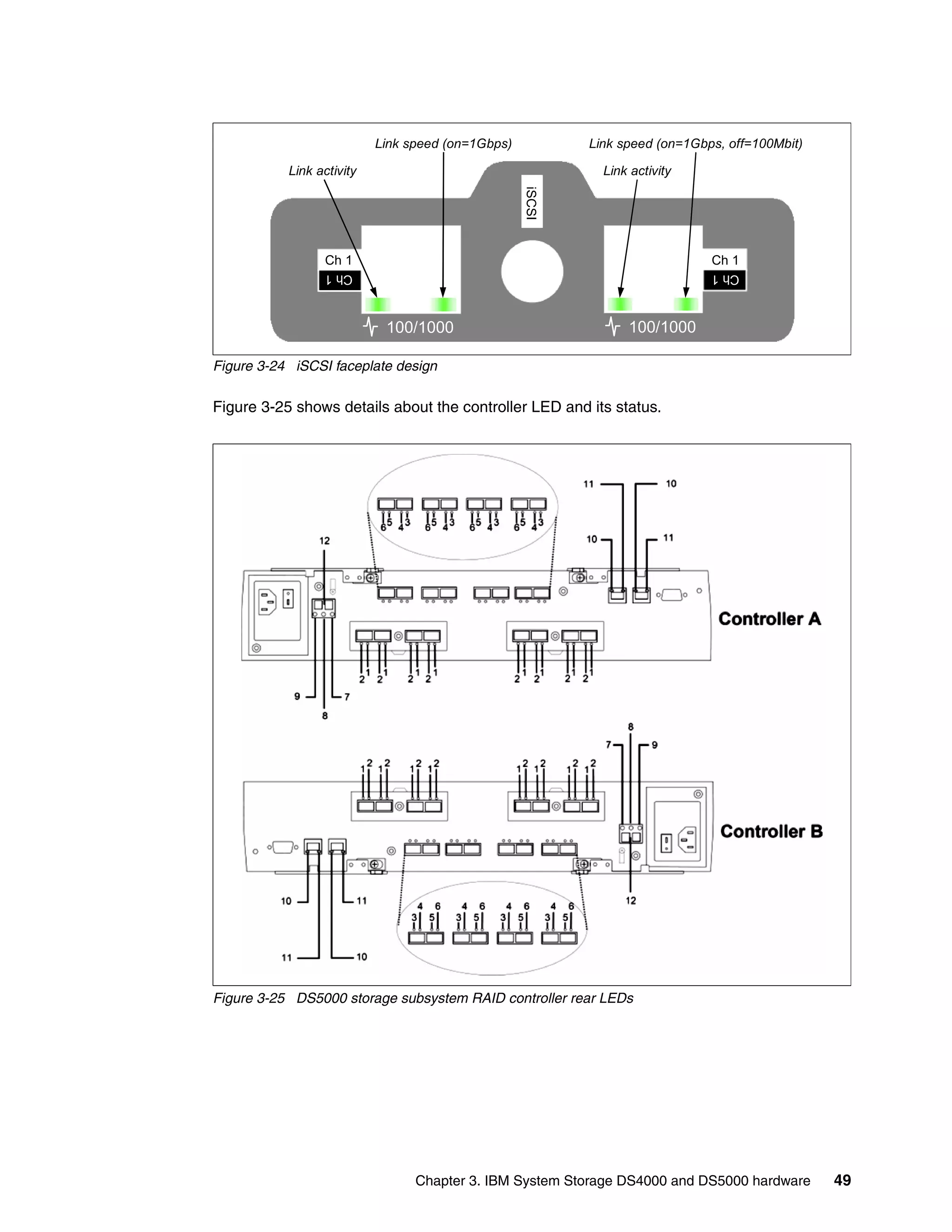 Link speed (on=1Gbps)           Link speed (on=1Gbps, off=100Mbit)

           Link activity                                     Link activity




                                                   iSCSI
                 Ch 1                                                         Ch 1
                 Ch 1                                                         Ch 1



                            100/1000                             100/1000

Figure 3-24 iSCSI faceplate design

Figure 3-25 shows details about the controller LED and its status.




Figure 3-25 DS5000 storage subsystem RAID controller rear LEDs




                                 Chapter 3. IBM System Storage DS4000 and DS5000 hardware       49
 
