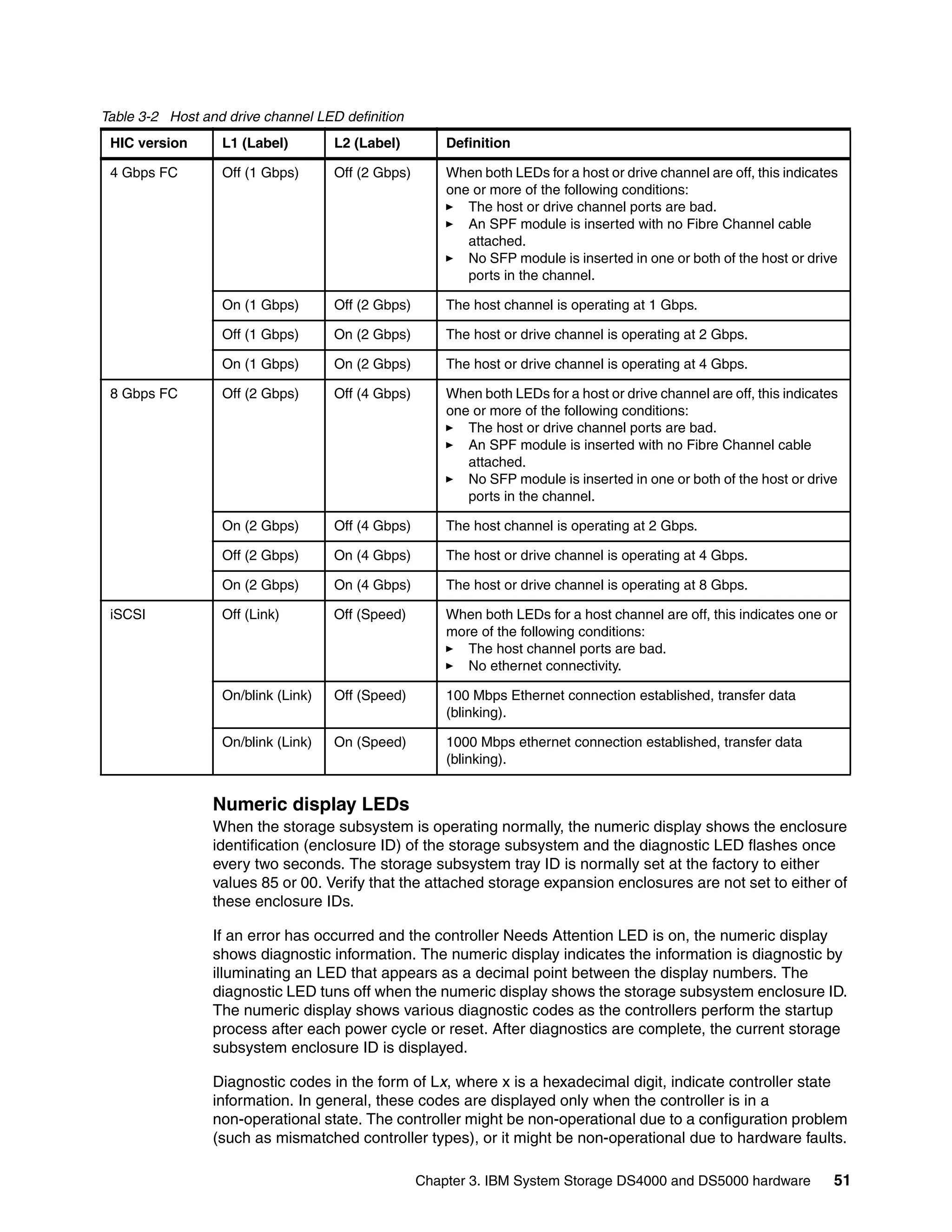 Table 3-2 Host and drive channel LED definition
 HIC version      L1 (Label)        L2 (Label)         Definition

 4 Gbps FC        Off (1 Gbps)      Off (2 Gbps)       When both LEDs for a host or drive channel are off, this indicates
                                                       one or more of the following conditions:
                                                          The host or drive channel ports are bad.
                                                          An SPF module is inserted with no Fibre Channel cable
                                                          attached.
                                                          No SFP module is inserted in one or both of the host or drive
                                                          ports in the channel.

                  On (1 Gbps)       Off (2 Gbps)       The host channel is operating at 1 Gbps.

                  Off (1 Gbps)      On (2 Gbps)        The host or drive channel is operating at 2 Gbps.

                  On (1 Gbps)       On (2 Gbps)        The host or drive channel is operating at 4 Gbps.

 8 Gbps FC        Off (2 Gbps)      Off (4 Gbps)       When both LEDs for a host or drive channel are off, this indicates
                                                       one or more of the following conditions:
                                                          The host or drive channel ports are bad.
                                                          An SPF module is inserted with no Fibre Channel cable
                                                          attached.
                                                          No SFP module is inserted in one or both of the host or drive
                                                          ports in the channel.

                  On (2 Gbps)       Off (4 Gbps)       The host channel is operating at 2 Gbps.

                  Off (2 Gbps)      On (4 Gbps)        The host or drive channel is operating at 4 Gbps.

                  On (2 Gbps)       On (4 Gbps)        The host or drive channel is operating at 8 Gbps.

 iSCSI            Off (Link)        Off (Speed)        When both LEDs for a host channel are off, this indicates one or
                                                       more of the following conditions:
                                                          The host channel ports are bad.
                                                          No ethernet connectivity.

                  On/blink (Link)   Off (Speed)        100 Mbps Ethernet connection established, transfer data
                                                       (blinking).

                  On/blink (Link)   On (Speed)         1000 Mbps ethernet connection established, transfer data
                                                       (blinking).


                 Numeric display LEDs
                 When the storage subsystem is operating normally, the numeric display shows the enclosure
                 identification (enclosure ID) of the storage subsystem and the diagnostic LED flashes once
                 every two seconds. The storage subsystem tray ID is normally set at the factory to either
                 values 85 or 00. Verify that the attached storage expansion enclosures are not set to either of
                 these enclosure IDs.

                 If an error has occurred and the controller Needs Attention LED is on, the numeric display
                 shows diagnostic information. The numeric display indicates the information is diagnostic by
                 illuminating an LED that appears as a decimal point between the display numbers. The
                 diagnostic LED tuns off when the numeric display shows the storage subsystem enclosure ID.
                 The numeric display shows various diagnostic codes as the controllers perform the startup
                 process after each power cycle or reset. After diagnostics are complete, the current storage
                 subsystem enclosure ID is displayed.

                 Diagnostic codes in the form of Lx, where x is a hexadecimal digit, indicate controller state
                 information. In general, these codes are displayed only when the controller is in a
                 non-operational state. The controller might be non-operational due to a configuration problem
                 (such as mismatched controller types), or it might be non-operational due to hardware faults.

                                                   Chapter 3. IBM System Storage DS4000 and DS5000 hardware             51
 