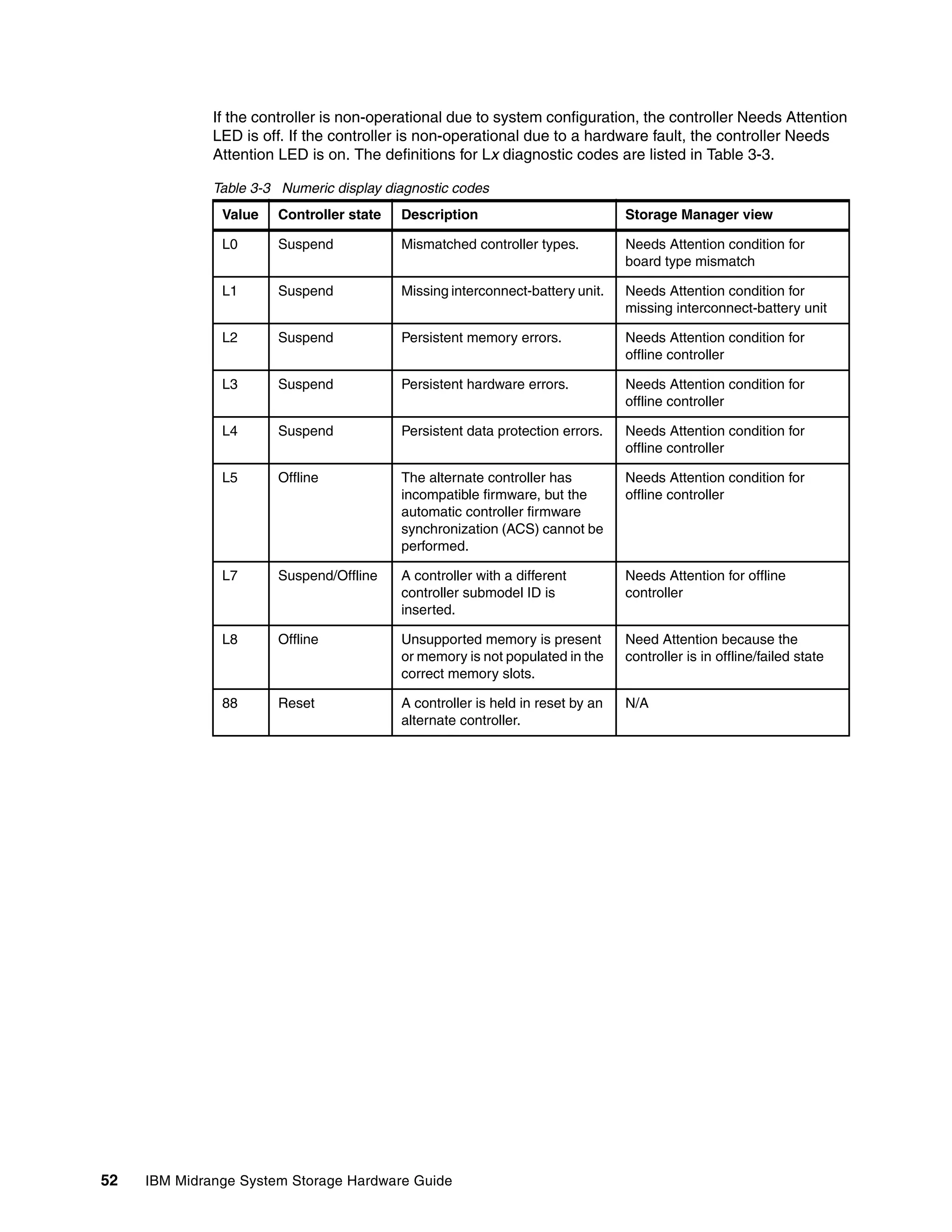 If the controller is non-operational due to system configuration, the controller Needs Attention
              LED is off. If the controller is non-operational due to a hardware fault, the controller Needs
              Attention LED is on. The definitions for Lx diagnostic codes are listed in Table 3-3.

              Table 3-3 Numeric display diagnostic codes
               Value   Controller state   Description                           Storage Manager view

               L0      Suspend            Mismatched controller types.          Needs Attention condition for
                                                                                board type mismatch

               L1      Suspend            Missing interconnect-battery unit.    Needs Attention condition for
                                                                                missing interconnect-battery unit

               L2      Suspend            Persistent memory errors.             Needs Attention condition for
                                                                                offline controller

               L3      Suspend            Persistent hardware errors.           Needs Attention condition for
                                                                                offline controller

               L4      Suspend            Persistent data protection errors.    Needs Attention condition for
                                                                                offline controller

               L5      Offline            The alternate controller has          Needs Attention condition for
                                          incompatible firmware, but the        offline controller
                                          automatic controller firmware
                                          synchronization (ACS) cannot be
                                          performed.

               L7      Suspend/Offline    A controller with a different         Needs Attention for offline
                                          controller submodel ID is             controller
                                          inserted.

               L8      Offline            Unsupported memory is present         Need Attention because the
                                          or memory is not populated in the     controller is in offline/failed state
                                          correct memory slots.

               88      Reset              A controller is held in reset by an   N/A
                                          alternate controller.




52   IBM Midrange System Storage Hardware Guide
 