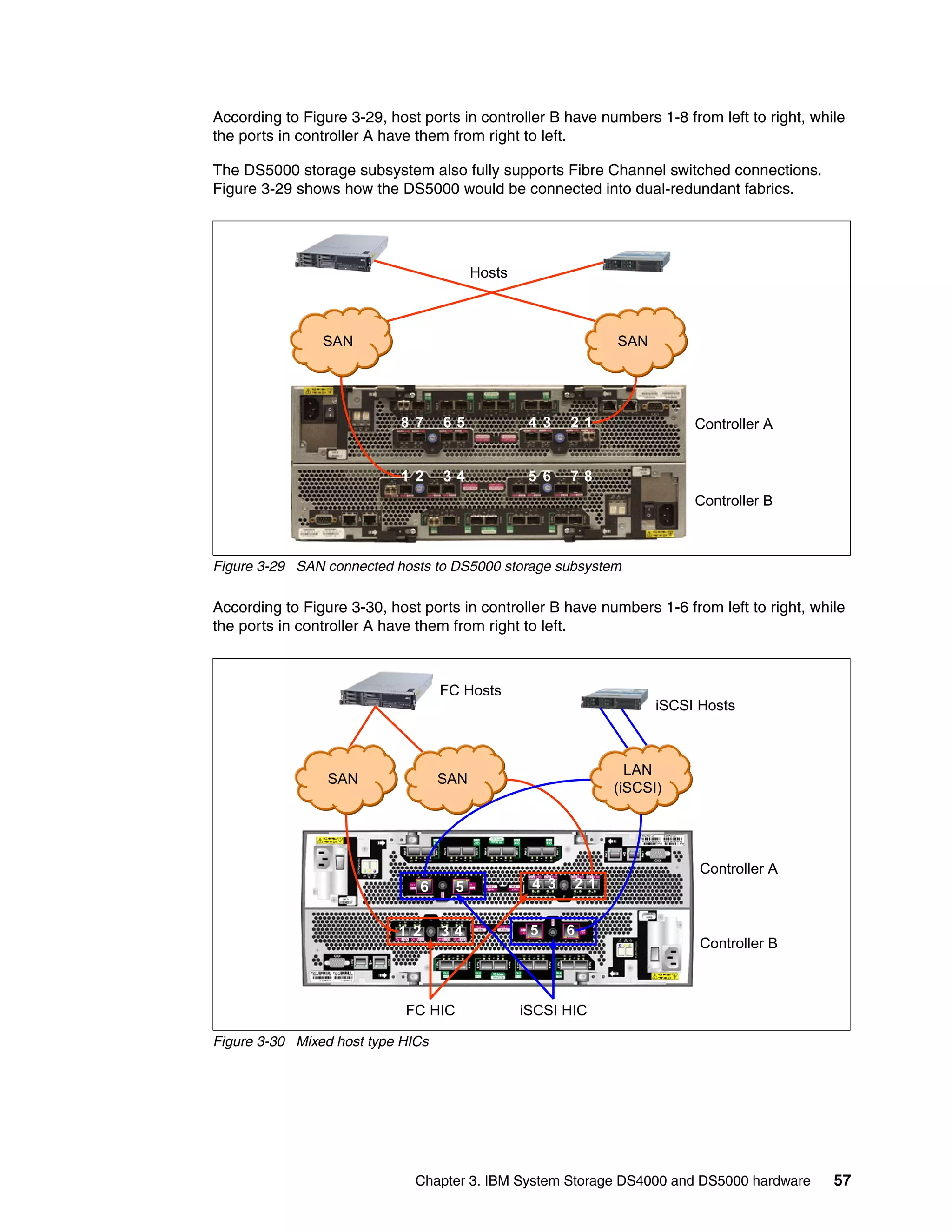 According to Figure 3-29, host ports in controller B have numbers 1-8 from left to right, while
the ports in controller A have them from right to left.

The DS5000 storage subsystem also fully supports Fibre Channel switched connections.
Figure 3-29 shows how the DS5000 would be connected into dual-redundant fabrics.




                                          Hosts



                SAN                                           SAN




                            8 7    65              4 3   21              Controller A


                            1 2    34              5 6   78
                                                                         Controller B



Figure 3-29 SAN connected hosts to DS5000 storage subsystem

According to Figure 3-30, host ports in controller B have numbers 1-6 from left to right, while
the ports in controller A have them from right to left.



                                   FC Hosts
                                                                    iSCSI Hosts



                                                                LAN
                 SAN               SAN
                                                              (iSCSI)




                                                                          Controller A
                               6      5            4 3   21


                           1 2     34              5     6
                                                                          Controller B



                             FC HIC               iSCSI HIC

Figure 3-30 Mixed host type HICs




                              Chapter 3. IBM System Storage DS4000 and DS5000 hardware       57
 