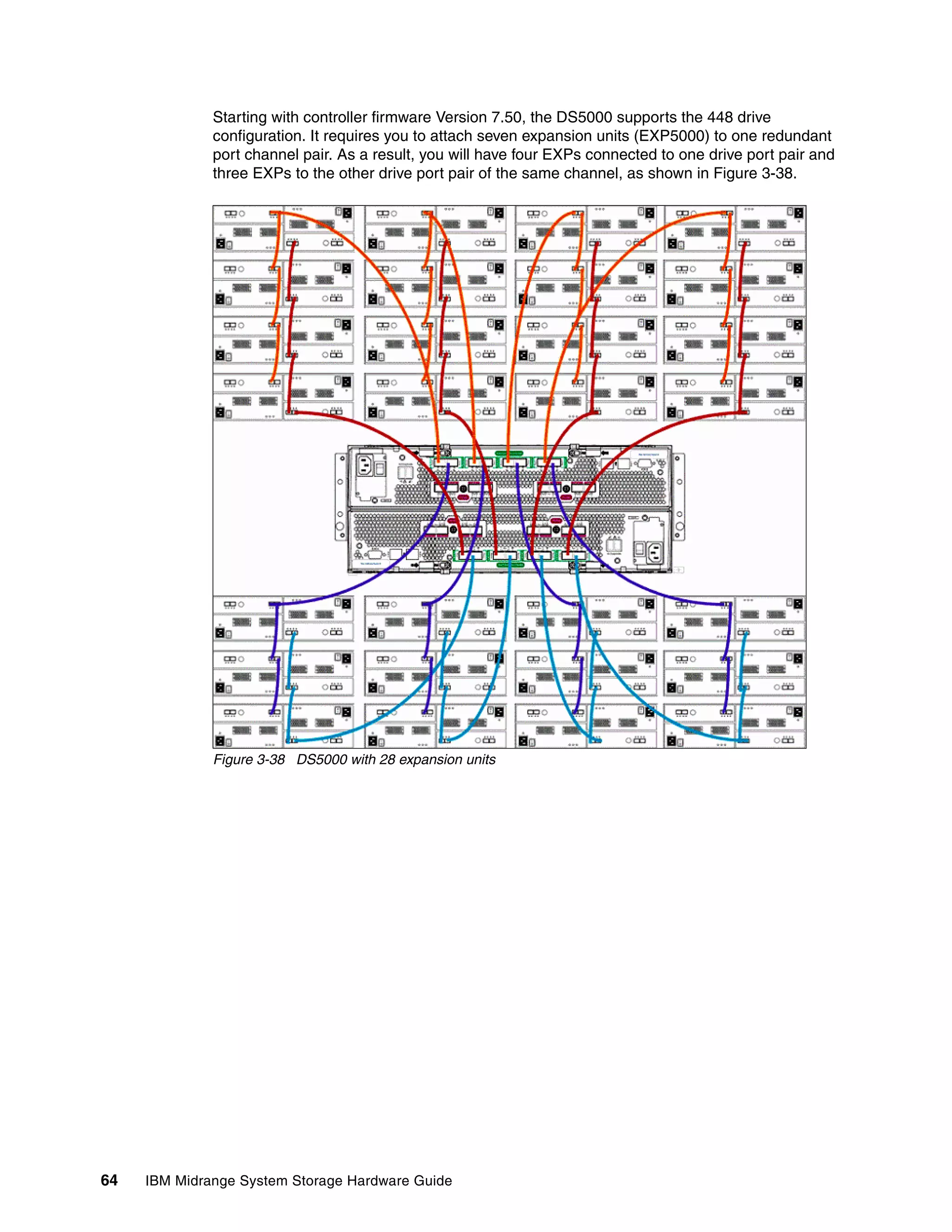 Starting with controller firmware Version 7.50, the DS5000 supports the 448 drive
              configuration. It requires you to attach seven expansion units (EXP5000) to one redundant
              port channel pair. As a result, you will have four EXPs connected to one drive port pair and
              three EXPs to the other drive port pair of the same channel, as shown in Figure 3-38.




              Figure 3-38 DS5000 with 28 expansion units




64   IBM Midrange System Storage Hardware Guide
 