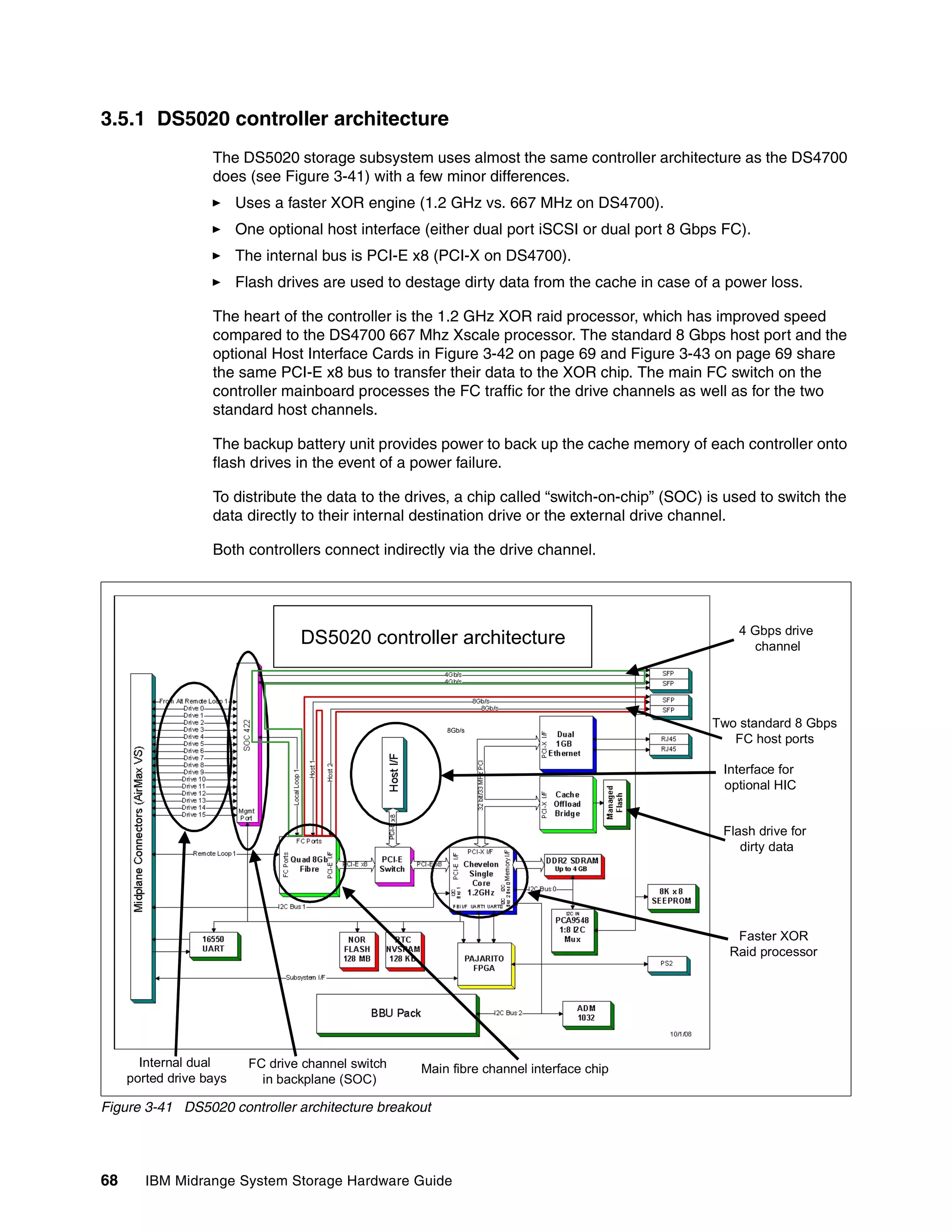 3.5.1 DS5020 controller architecture
                   The DS5020 storage subsystem uses almost the same controller architecture as the DS4700
                   does (see Figure 3-41) with a few minor differences.
                         Uses a faster XOR engine (1.2 GHz vs. 667 MHz on DS4700).
                         One optional host interface (either dual port iSCSI or dual port 8 Gbps FC).
                         The internal bus is PCI-E x8 (PCI-X on DS4700).
                         Flash drives are used to destage dirty data from the cache in case of a power loss.

                   The heart of the controller is the 1.2 GHz XOR raid processor, which has improved speed
                   compared to the DS4700 667 Mhz Xscale processor. The standard 8 Gbps host port and the
                   optional Host Interface Cards in Figure 3-42 on page 69 and Figure 3-43 on page 69 share
                   the same PCI-E x8 bus to transfer their data to the XOR chip. The main FC switch on the
                   controller mainboard processes the FC traffic for the drive channels as well as for the two
                   standard host channels.

                   The backup battery unit provides power to back up the cache memory of each controller onto
                   flash drives in the event of a power failure.

                   To distribute the data to the drives, a chip called “switch-on-chip” (SOC) is used to switch the
                   data directly to their internal destination drive or the external drive channel.

                   Both controllers connect indirectly via the drive channel.




                                                                                                   4 Gbps drive
                                  DS5020 controller architecture                                     channel




                                                        8Gb/s
                                                                                               Two standard 8 Gbps
                                                                                                  FC host ports

                                                                                                Interface for
                                                                                                optional HIC


                                                                                                Flash drive for
                                                                                                   dirty data




                                                                                                  Faster XOR
                                                                                                 Raid processor




       Internal dual      FC drive channel switch   Main fibre channel interface chip
     ported drive bays      in backplane (SOC)

Figure 3-41 DS5020 controller architecture breakout




68      IBM Midrange System Storage Hardware Guide
 