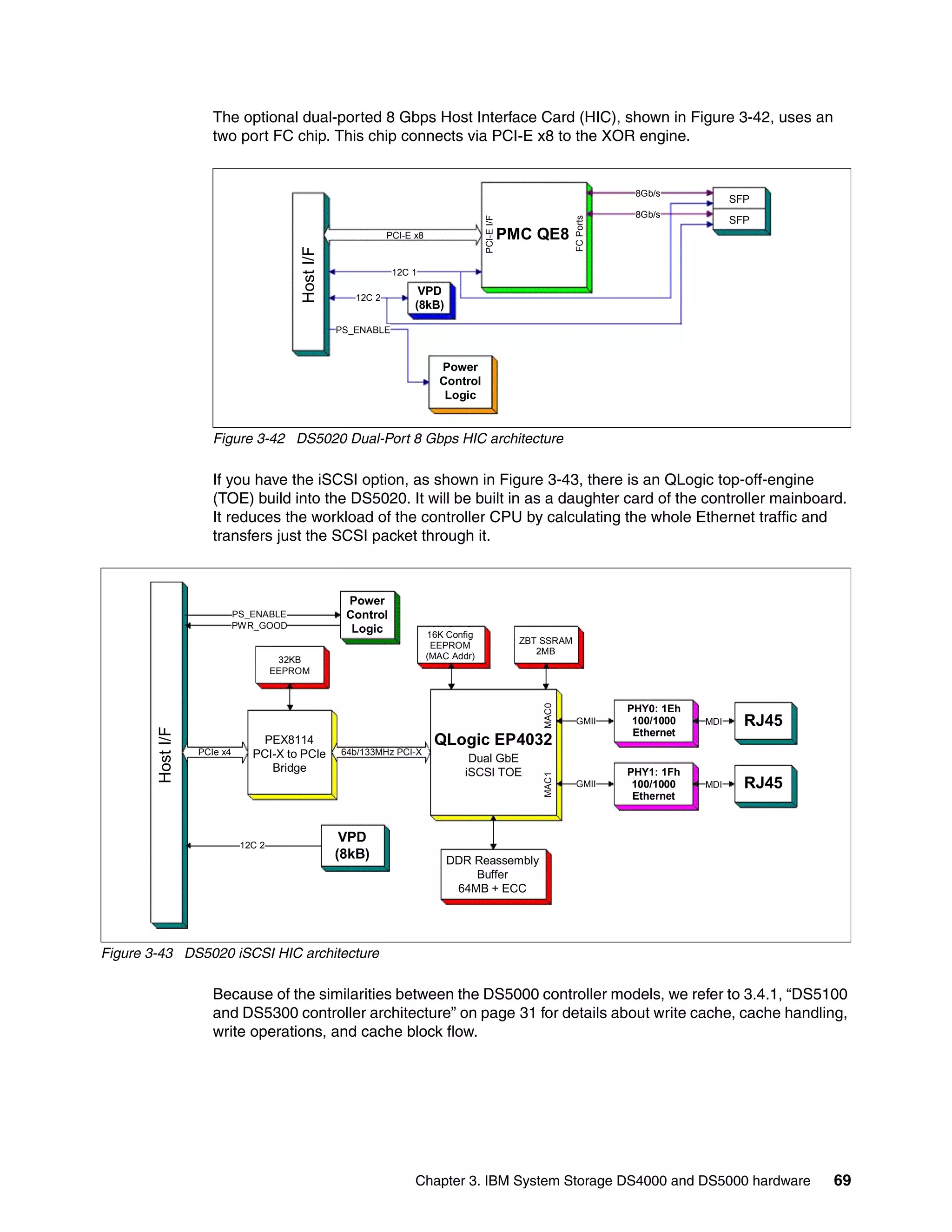 The optional dual-ported 8 Gbps Host Interface Card (HIC), shown in Figure 3-42, uses an
                      two port FC chip. This chip connects via PCI-E x8 to the XOR engine.


                                                                                                                              8Gb/s
                                                                                                                                               SFP
                                                                                                                              8Gb/s
                                                                                                                                               SFP




                                                                                        PCI-E I/F




                                                                                                                  FC Ports
                                                                PCI-E x8                            PMC QE8



                                          Host I/F
                                                                 12C 1

                                                                       VPD
                                                        12C 2
                                                                      (8kB)

                                                     PS_ENABLE



                                                                             Power
                                                                             Control
                                                                              Logic


                      Figure 3-42 DS5020 Dual-Port 8 Gbps HIC architecture

                      If you have the iSCSI option, as shown in Figure 3-43, there is an QLogic top-off-engine
                      (TOE) build into the DS5020. It will be built in as a daughter card of the controller mainboard.
                      It reduces the workload of the controller CPU by calculating the whole Ethernet traffic and
                      transfers just the SCSI packet through it.



                                                      Power
                             PS_ENABLE                Control
                             PWR_GOOD                  Logic               16K Config
                                                                                                      ZBT SSRAM
                                                                            EEPROM
                                                                                                         2MB
                                       32KB                                (MAC Addr)
                                      EEPROM



                                                                                                                             PHY0: 1Eh
                                                                                                         MAC0




                                                                                                                   GMII       100/1000   MDI     RJ45
        Host I/F




                                                                                                                              Ethernet
                                  PEX8114                                   QLogic EP4032
                   PCIe x4      PCI-X to PCIe        64b/133MHz PCI-X
                                                                                    Dual GbE
                                   Bridge                                          iSCSI TOE                                 PHY1: 1Fh
                                                                                                         MAC1




                                                                                                                   GMII       100/1000   MDI     RJ45
                                                                                                                              Ethernet



                              12C 2
                                                      VPD
                                                     (8kB)                     DDR Reassembly
                                                                                   Buffer
                                                                                64MB + ECC




Figure 3-43 DS5020 iSCSI HIC architecture

                      Because of the similarities between the DS5000 controller models, we refer to 3.4.1, “DS5100
                      and DS5300 controller architecture” on page 31 for details about write cache, cache handling,
                      write operations, and cache block flow.




                                                                      Chapter 3. IBM System Storage DS4000 and DS5000 hardware                          69
 