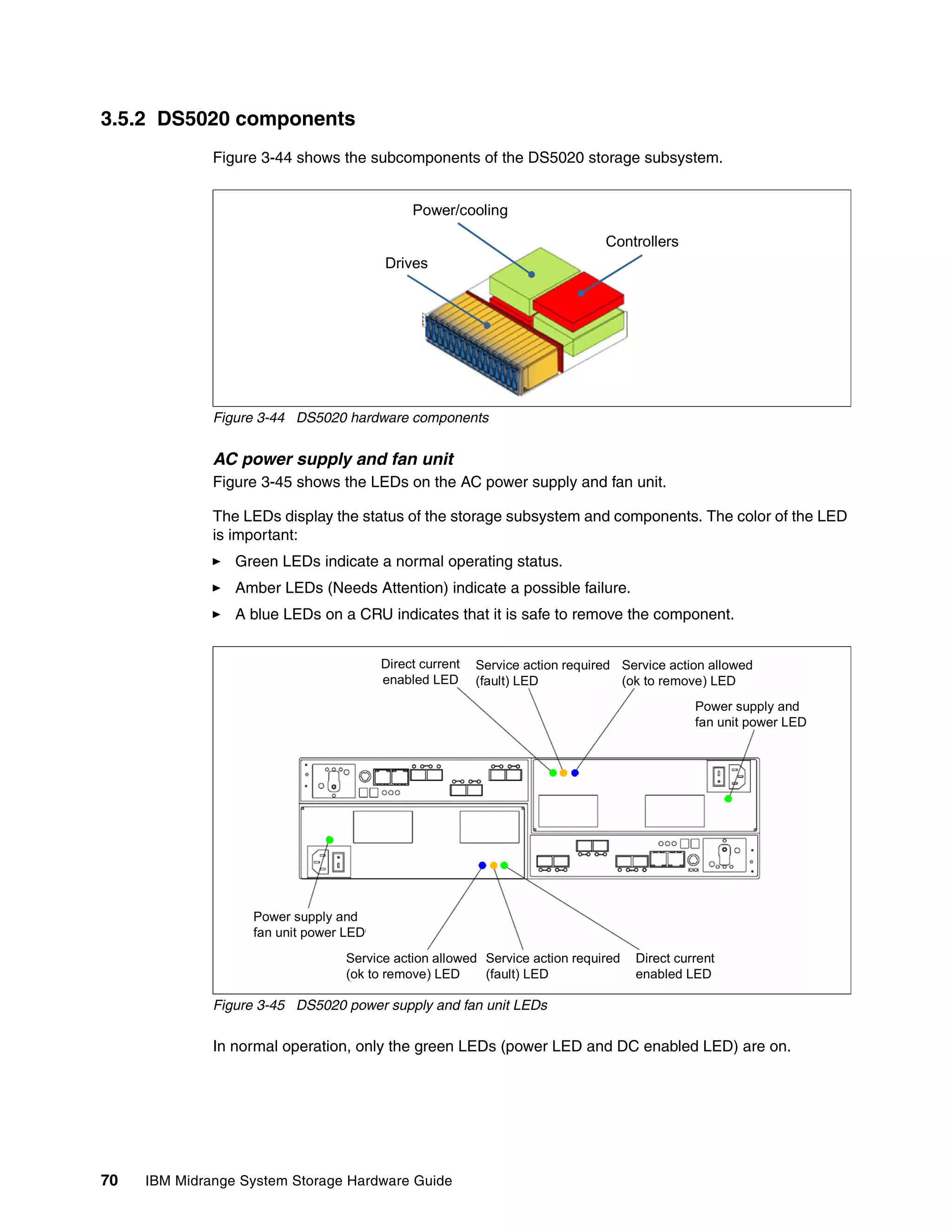 3.5.2 DS5020 components
              Figure 3-44 shows the subcomponents of the DS5020 storage subsystem.


                                             Power/cooling

                                                                              Controllers
                                        Drives




              Figure 3-44 DS5020 hardware components


              AC power supply and fan unit
              Figure 3-45 shows the LEDs on the AC power supply and fan unit.

              The LEDs display the status of the storage subsystem and components. The color of the LED
              is important:
                 Green LEDs indicate a normal operating status.
                 Amber LEDs (Needs Attention) indicate a possible failure.
                 A blue LEDs on a CRU indicates that it is safe to remove the component.


                                        Direct current   Service action required Service action allowed
                                        enabled LED      (fault) LED             (ok to remove) LED
                                                                                             Power supply and
                                                                                             fan unit power LED




                   Power supply and
                   fan unit power LED
                                 Service action allowed Service action required    Direct current
                                 (ok to remove) LED     (fault) LED                enabled LED

              Figure 3-45 DS5020 power supply and fan unit LEDs

              In normal operation, only the green LEDs (power LED and DC enabled LED) are on.




70   IBM Midrange System Storage Hardware Guide
 