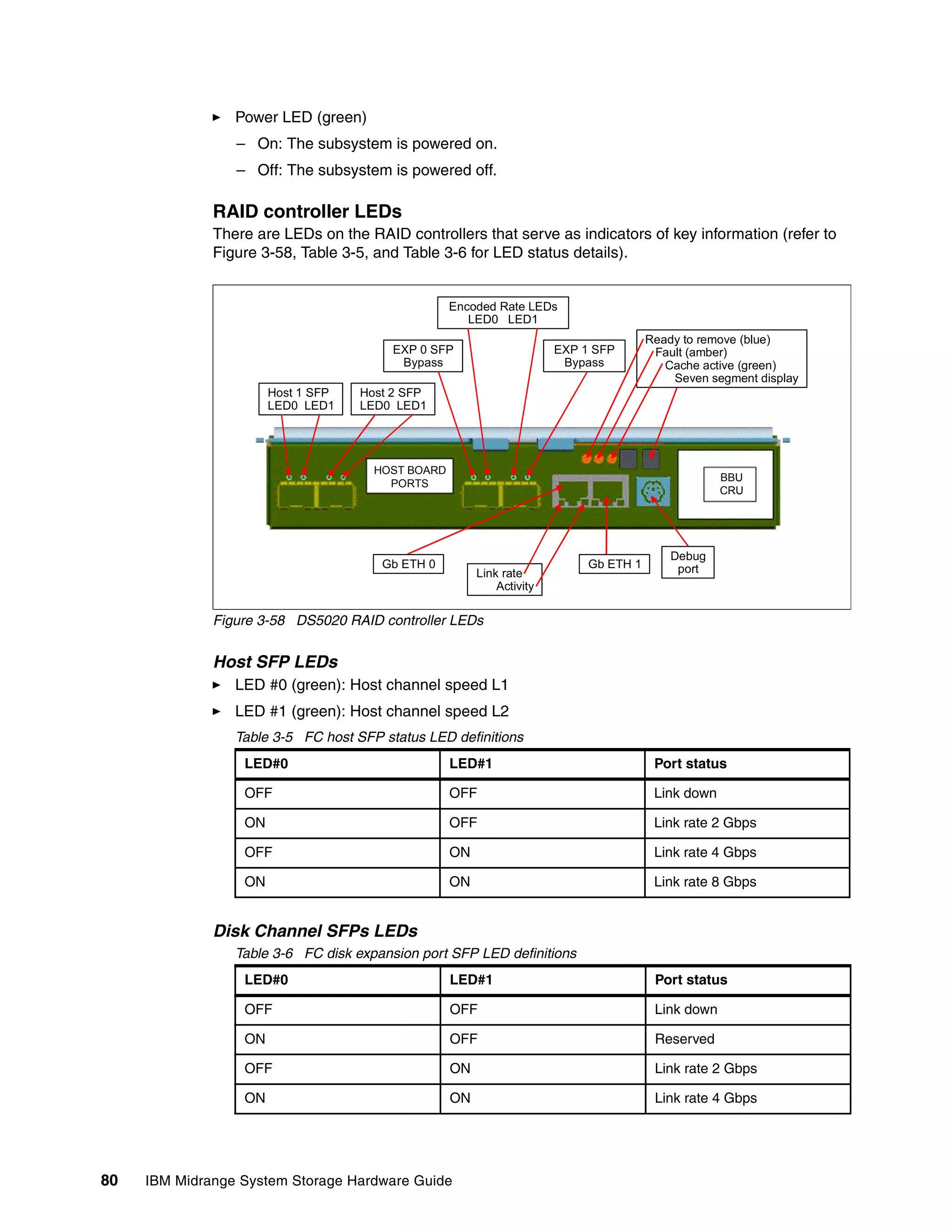 Power LED (green)
                 – On: The subsystem is powered on.
                 – Off: The subsystem is powered off.

              RAID controller LEDs
              There are LEDs on the RAID controllers that serve as indicators of key information (refer to
              Figure 3-58, Table 3-5, and Table 3-6 for LED status details).


                                                   Encoded Rate LEDs
                                                      LED0 LED1
                                                                                       Ready to remove (blue)
                                         EXP 0 SFP                     EXP 1 SFP        Fault (amber)
                                          Bypass                        Bypass            Cache active (green)
                                                                                           Seven segment display
                       Host 1 SFP   Host 2 SFP
                       LED0 LED1    LED0 LED1




                                      HOST BOARD
                                                                                                    BBU
                                        PORTS
                                                                                                    CRU




                                                                                           Debug
                                       Gb ETH 0                             Gb ETH 1        port
                                                        Link rate
                                                            Activity

              Figure 3-58 DS5020 RAID controller LEDs


              Host SFP LEDs
                 LED #0 (green): Host channel speed L1
                 LED #1 (green): Host channel speed L2
                 Table 3-5 FC host SFP status LED definitions
                  LED#0                            LED#1                                Port status

                  OFF                              OFF                                  Link down

                  ON                               OFF                                  Link rate 2 Gbps

                  OFF                              ON                                   Link rate 4 Gbps

                  ON                               ON                                   Link rate 8 Gbps


              Disk Channel SFPs LEDs
                 Table 3-6 FC disk expansion port SFP LED definitions
                  LED#0                            LED#1                                Port status

                  OFF                              OFF                                  Link down

                  ON                               OFF                                  Reserved

                  OFF                              ON                                   Link rate 2 Gbps

                  ON                               ON                                   Link rate 4 Gbps




80   IBM Midrange System Storage Hardware Guide
 