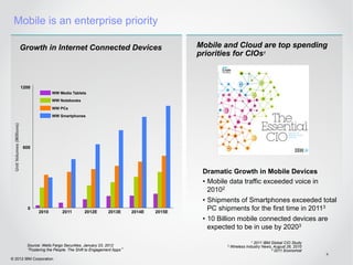 Mobile is an enterprise priority

                           Growth in Internet Connected Devices                                    Mobile and Cloud are top spending
                                                                                                   priorities for CIOs1



                           1200
                                          WW Media Tablets
                                          WW Notebooks

                                          WW PCs
                                          WW Smartphones
 Unit Volumes (Millions)




                            600




                                                                                                    Dramatic Growth in Mobile Devices
                                                                                                    •  Mobile data traffic exceeded voice in
                                                                                                       20102
                                                                                                    •  Shipments of Smartphones exceeded total
                              0
                                   2010         2011        2012E        2013E     2014E   2015E
                                                                                                       PC shipments for the first time in 20113
                                                                                                    •  10 Billion mobile connected devices are
                                                                                                       expected to be in use by 20203

                                                                                                                            1 2011 IBM Global CIO Study
                             Source: Wells Fargo Securities, January 23, 2012                               2   Wireless Industry News, August 26, 2010
                              Fostering the People: The Shift to Engagement Apps                                                       3 2011 Economist
                                                                                                                                                          4
© 2012 IBM Corporation
 