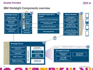 IBM Worklight Components overview
iOS

Worklight Studio

Android

HTML5, Hybrid,
and Native Coding

Integrated Device
SDKs

Blackberry
Build Engine

Optimization
Framework

1

Windows
Phone

Development Team Provisioning
Enterprise App Provisioning
and Governance

Windows 8

App Feedback Management

Public App Stores

Server Integration
Framework
Encrypted and
Syncable Storage

User authentication and
mobile trust

Adapter Library for
backend connectivity

5

Client-Side
App Resources

Stats Aggregation

JSON Translation

Reporting for Statistics
and Diagnostics

4

Worklight Server

Mashups and service
composition

3

Cross-Platform
Compatibility Layer

Runtime Skinning

Mobile Web
Desktop Web

Enterprise Backend Systems &
Cloud Services

Device Runtime

Java ME

3rd Party Library
Integration

13

2

Worklight Application
Center

Application Code

SDKs

Feedback Management

Worklight Console
Direct Update

Mobile
Web Apps

Reporting and
Analytics

App Version
Management

Push /SMS
Management
Unified Push
Notifications

© 2013 IBM Corporation

 