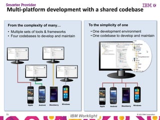 Multi-platform development with a shared codebase
From the complexity of many…

To the simplicity of one

• Multiple sets of tools & frameworks
• Four codebases to develop and maintain

Apple

15

Android

Blackberry

• One development environment
• One codebase to develop and maintain

Windows
Apple

IBM Worklight

Android

Blackberry

Windows

© 2013 IBM Corporation

 
