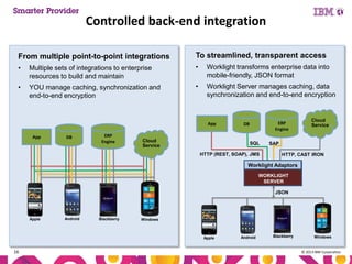 Controlled back-end integration
From multiple point-to-point integrations

To streamlined, transparent access

•

Multiple sets of integrations to enterprise
resources to build and maintain

•

Worklight transforms enterprise data into
mobile-friendly, JSON format

•

YOU manage caching, synchronization and
end-to-end encryption

•

Worklight Server manages caching, data
synchronization and end-to-end encryption

App
App

DB

ERP
Engine

Cloud
Service

ERP
Engine

DB

SQL
HTTP (REST, SOAP), JMS

Cloud
Service

SAP
HTTP, CAST IRON

Worklight Adaptors
WORKLIGHT
SERVER
JSON

Apple

Android

Blackberry

Windows

Apple

16

Android

Blackberry

Windows

© 2013 IBM Corporation

 