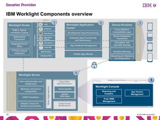 IBM Worklight Components overview
iOS

Worklight Studio

Android

HTML5, Hybrid,
and Native Coding

Integrated Device
SDKs

Blackberry
Build Engine

Optimization
Framework

1

Windows
Phone

Development Team Provisioning
Enterprise App Provisioning
and Governance

Windows 8

App Feedback Management

Public App Stores

Server Integration
Framework
Encrypted and
Syncable Storage

User authentication and
mobile trust

Adapter Library for
backend connectivity

5

Client-Side
App Resources

Stats Aggregation

JSON Translation

Reporting for Statistics
and Diagnostics

4

Worklight Server

Mashups and service
composition

3

Cross-Platform
Compatibility Layer

Runtime Skinning

Mobile Web
Desktop Web

Enterprise Backend Systems &
Cloud Services

Device Runtime

Java ME

3rd Party Library
Integration

22

2

Worklight Application
Center

Application Code

SDKs

Feedback Management

Worklight Console
Direct Update

Mobile
Web Apps

Reporting and
Analytics

App Version
Management

Push /SMS
Management
Unified Push
Notifications

© 2013 IBM Corporation

 