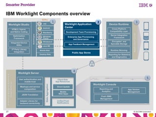 IBM Worklight Components overview
iOS

Worklight Studio

Android

HTML5, Hybrid,
and Native Coding

Integrated Device
SDKs

Blackberry
Build Engine

Optimization
Framework

1

Windows
Phone

Development Team Provisioning
Enterprise App Provisioning
and Governance

Windows 8

App Feedback Management

Public App Stores

Server Integration
Framework
Encrypted and
Syncable Storage

User authentication and
mobile trust

Adapter Library for
backend connectivity

5

Client-Side
App Resources

Stats Aggregation

JSON Translation

Reporting for Statistics
and Diagnostics

4

Worklight Server

Mashups and service
composition

3

Cross-Platform
Compatibility Layer

Runtime Skinning

Mobile Web
Desktop Web

Enterprise Backend Systems &
Cloud Services

Device Runtime

Java ME

3rd Party Library
Integration

27

2

Worklight Application
Center

Application Code

SDKs

Feedback Management

Worklight Console
Direct Update

Mobile
Web Apps

Reporting and
Analytics

App Version
Management

Push /SMS
Management
Unified Push
Notifications

© 2013 IBM Corporation

 
