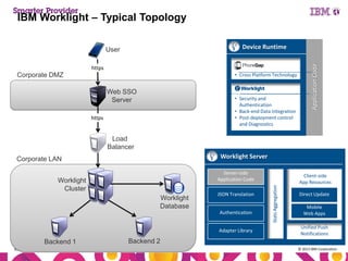 IBM Worklight – Typical Topology

https
• Cross Platform Technology

Corporate DMZ
Web SSO
Server

• Security and
Authentication
• Back-end Data Integration
• Post-deployment control
and Diagnostics

https

Application Code

Device Runtime

User

Load
Balancer
Worklight Server

Corporate LAN
Worklight
Cluster
Worklight
Database

JSON Translation
Authentication
Adapter Library

Backend 1
33

Stats Aggregation

Server-side
Application Code

Client-side
App Resources
Direct Update

Mobile
Web Apps
Unified Push
Notifications

Backend 2
© 2013 IBM Corporation

 